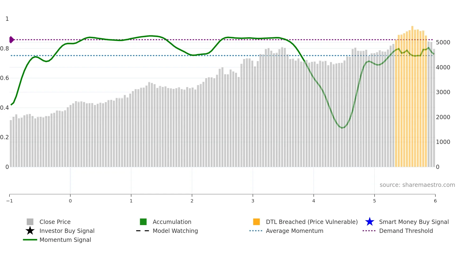 8129 weekly Smart Money chart