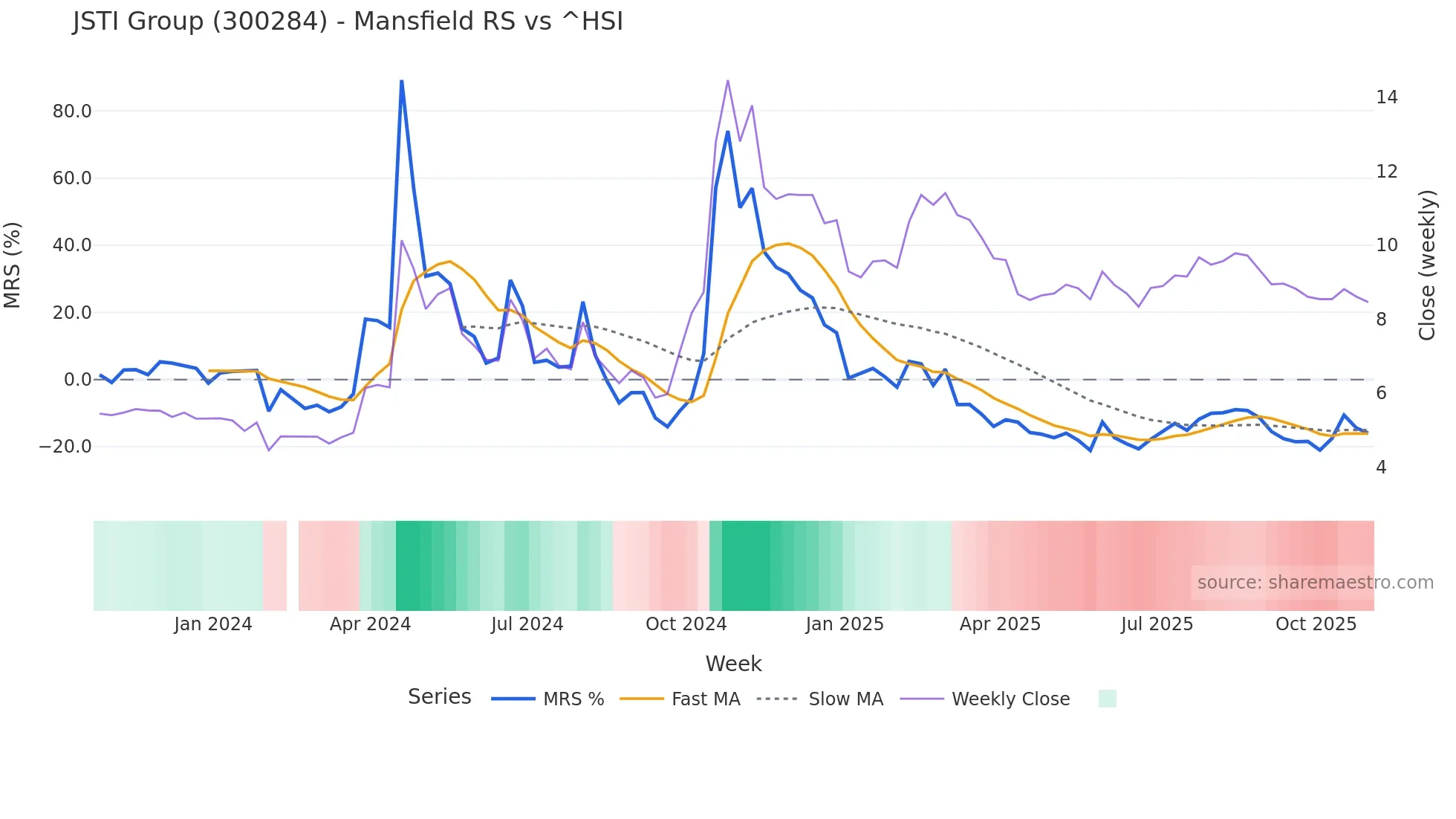 300284 Mansfield Relative Strength chart