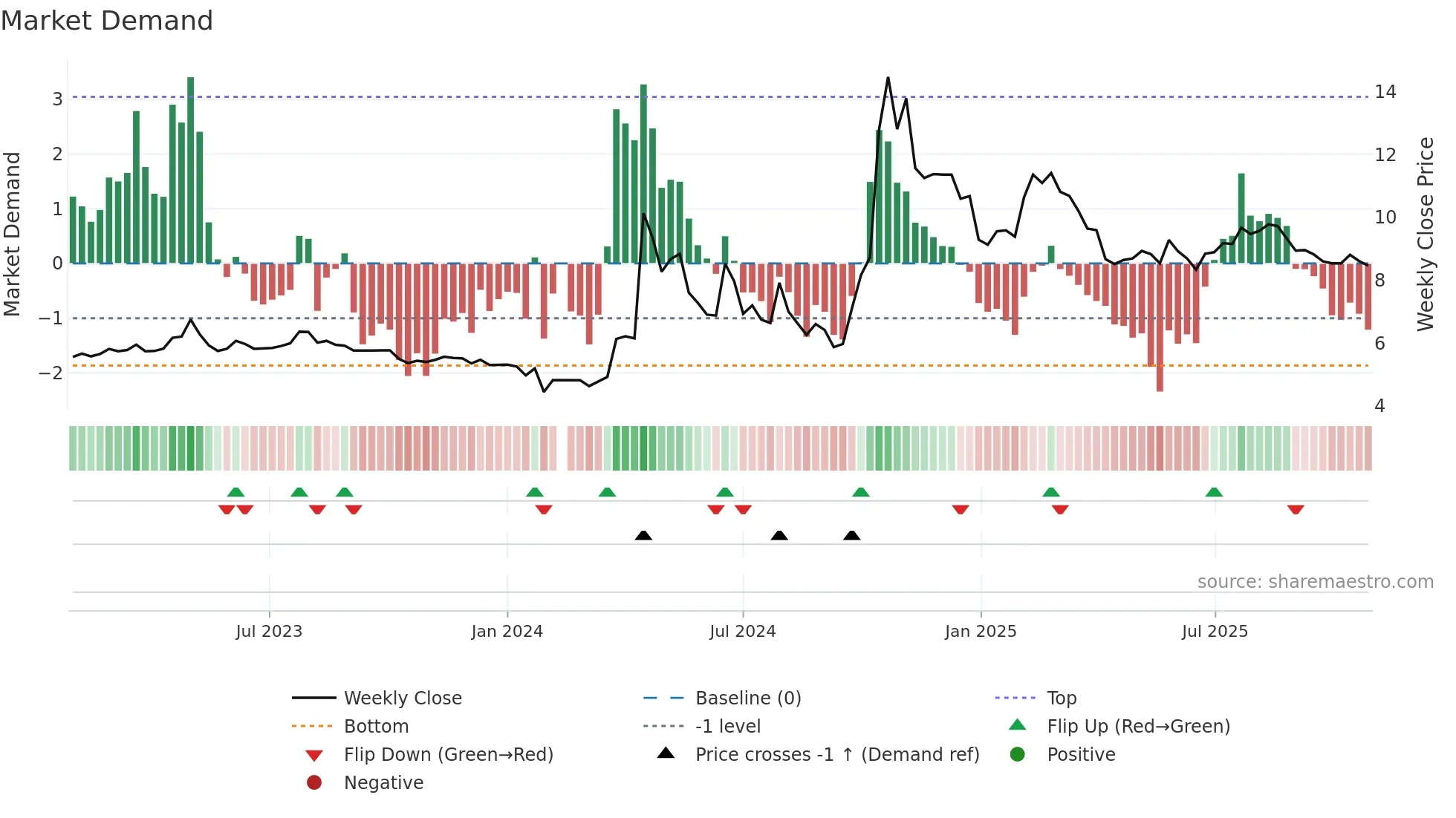 300284 weekly Market Demand chart