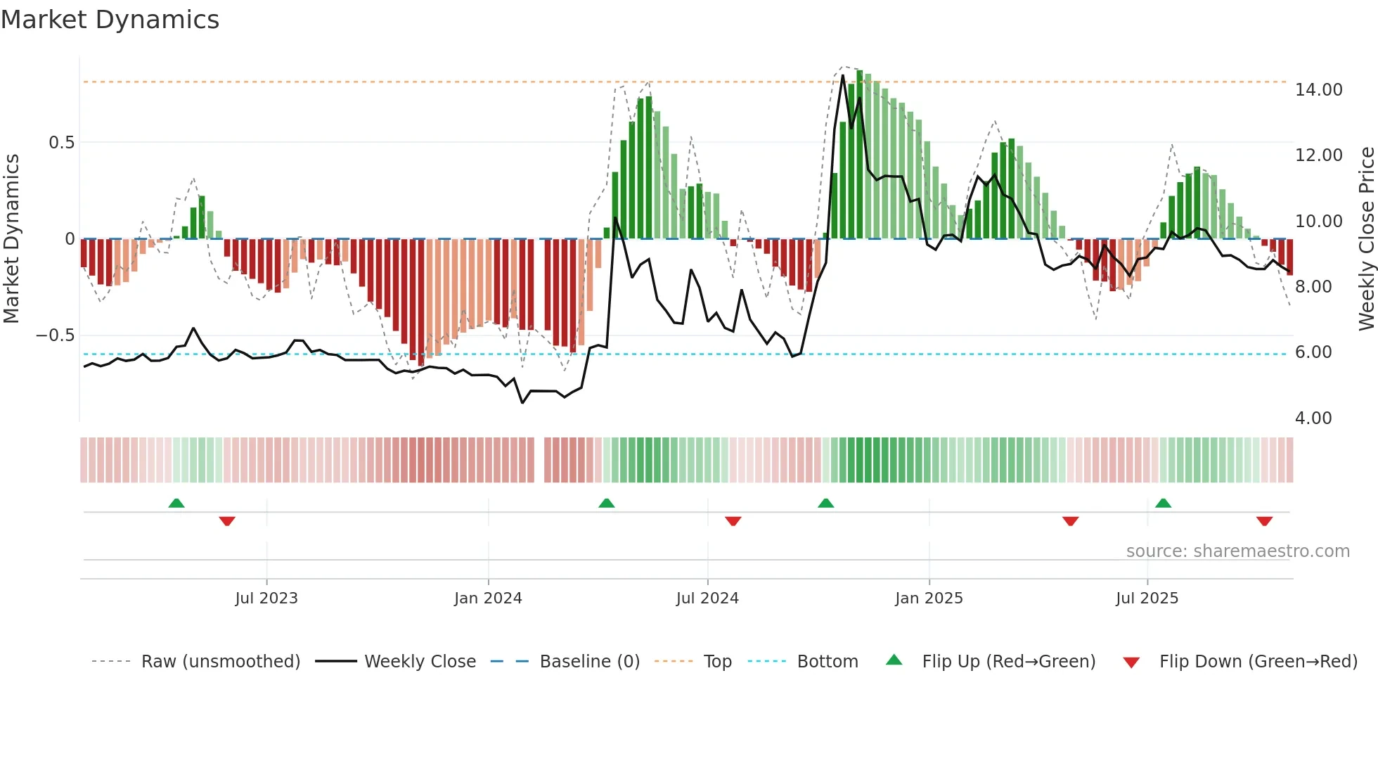 300284 weekly Market Dynamics chart