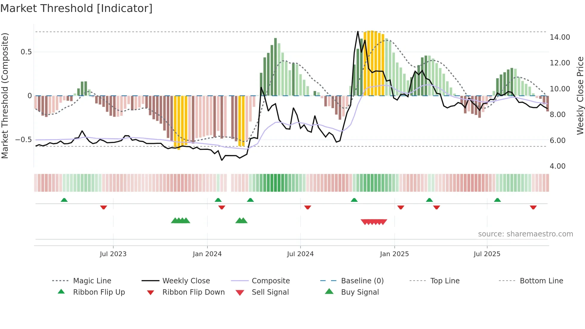 300284 weekly Market Threshold chart