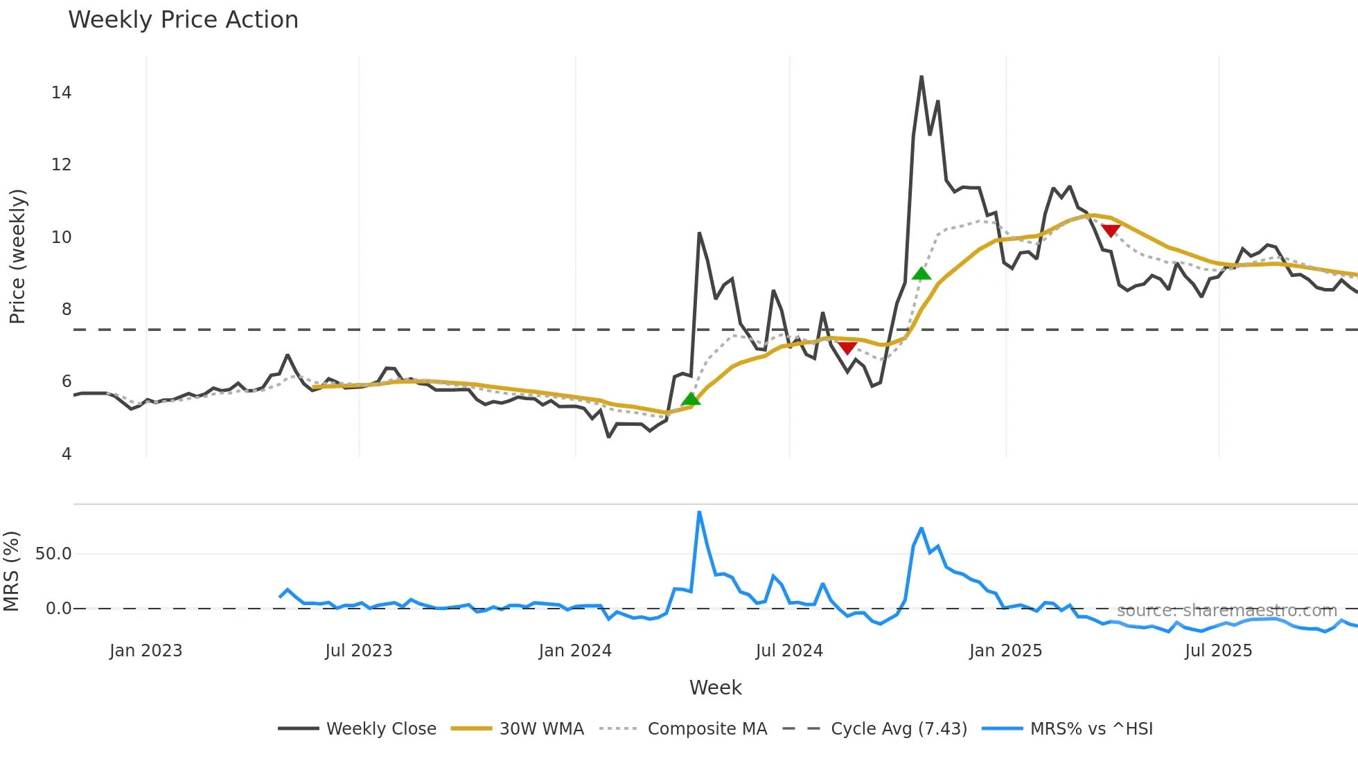 300284 weekly Price Action chart, closing 2025-10-27