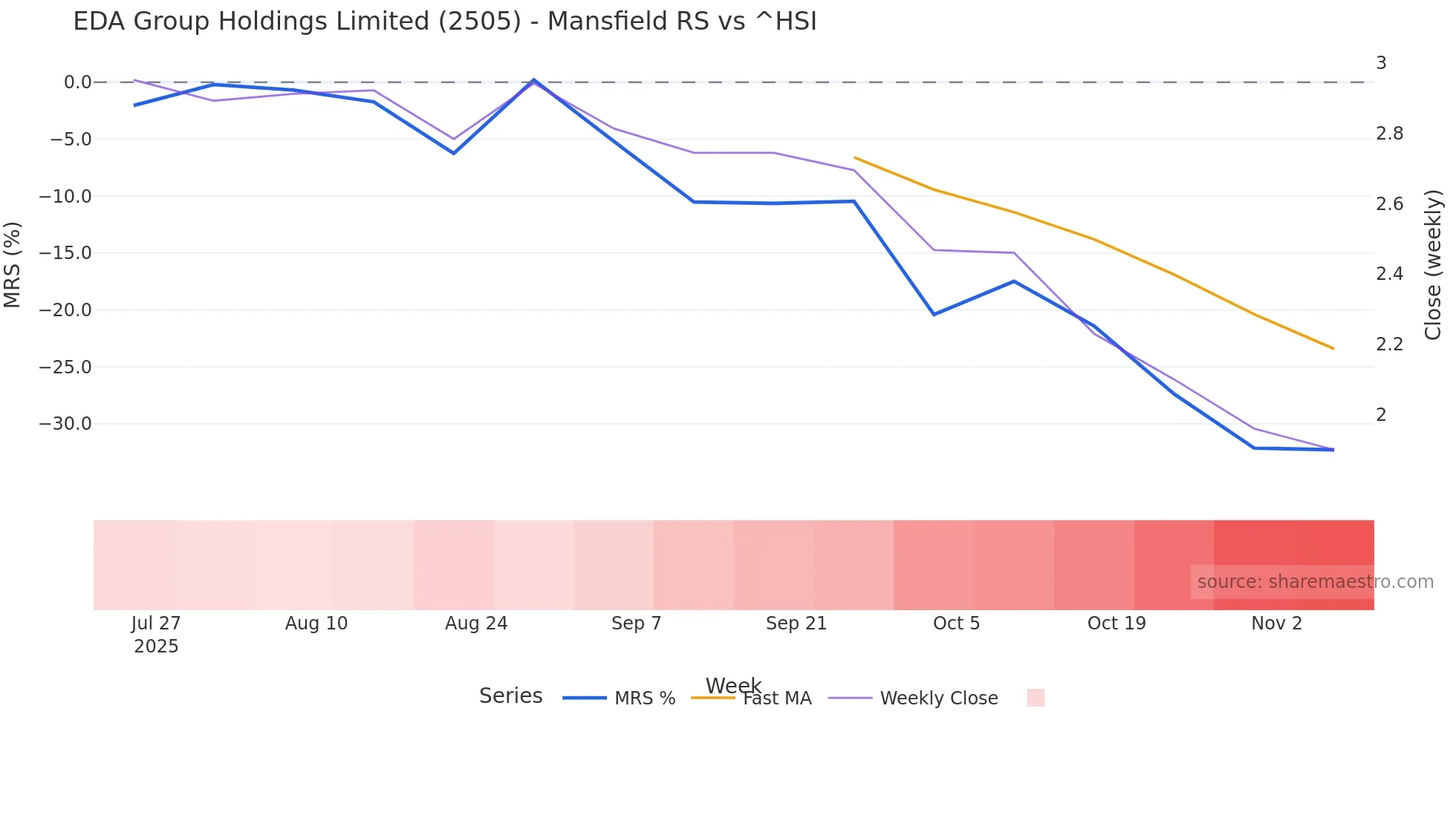 2505 Mansfield Relative Strength chart