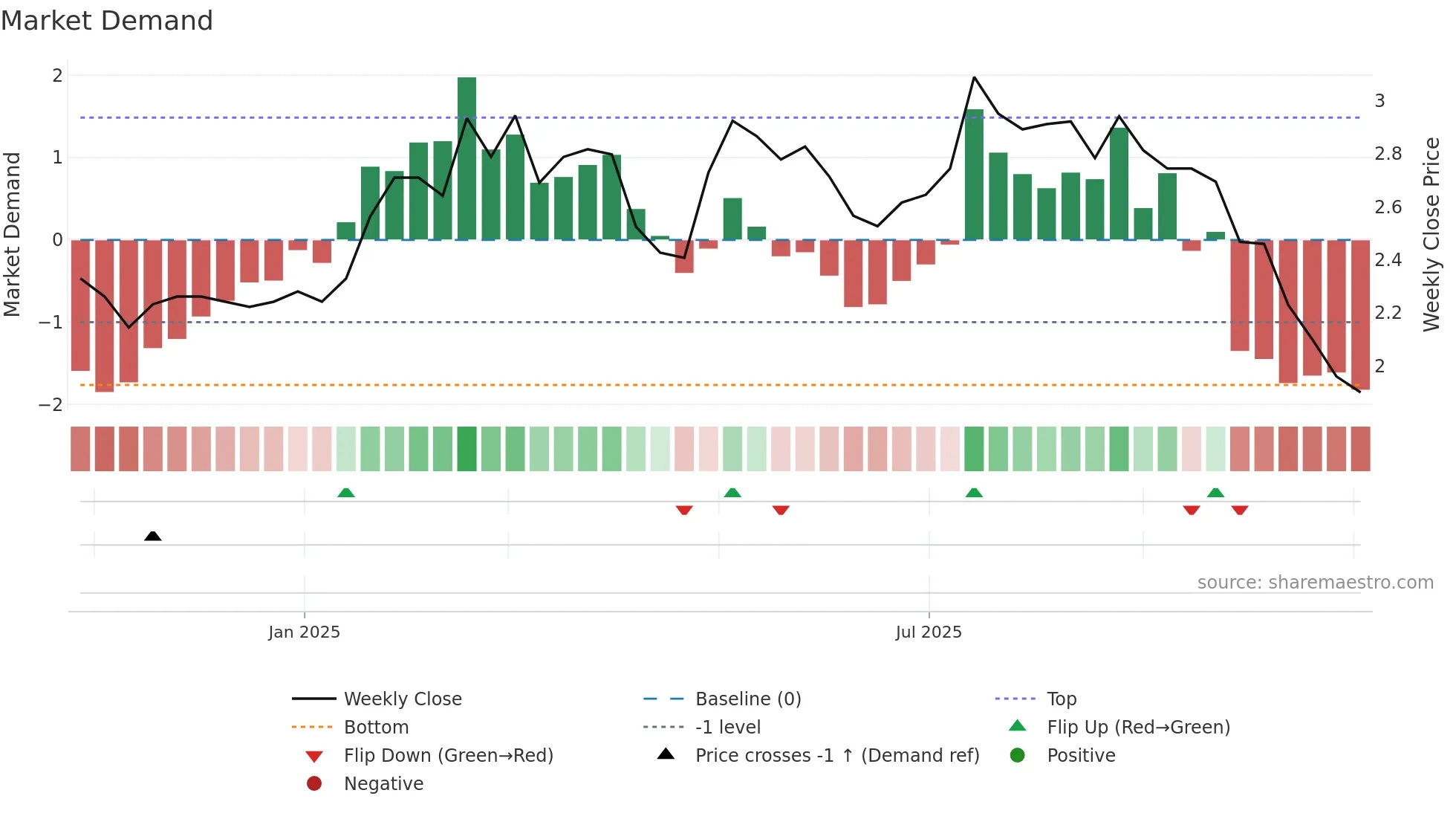 2505 weekly Market Demand chart