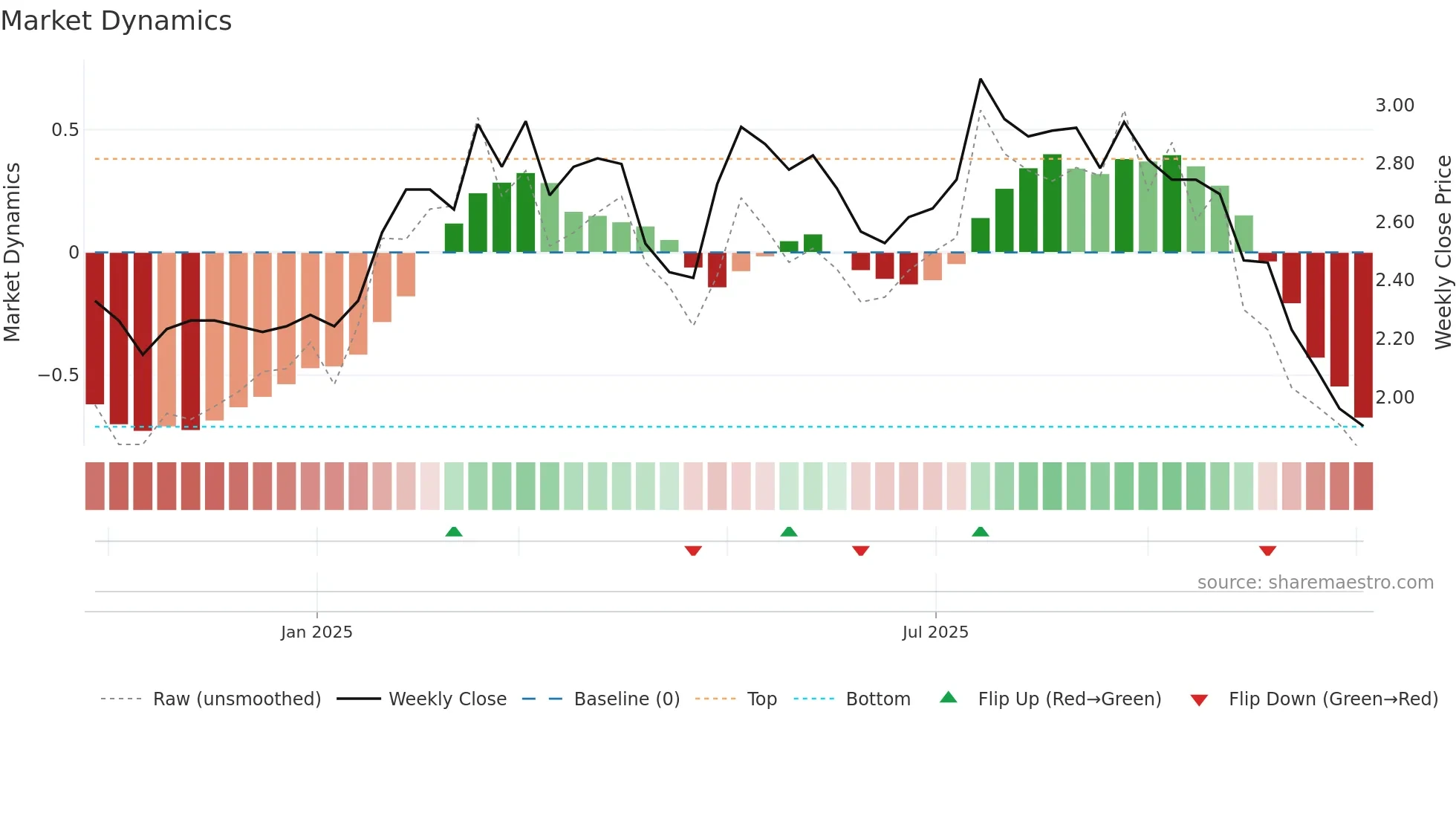 2505 weekly Market Dynamics chart