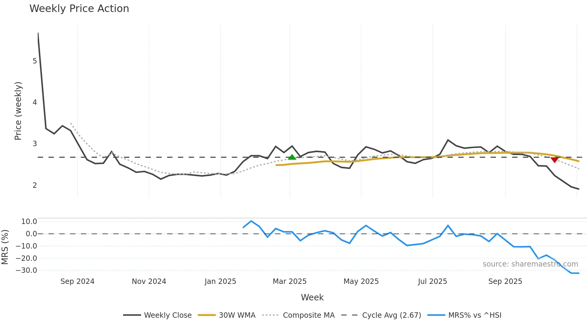 2505 weekly Price Action chart, closing 2025-11-03