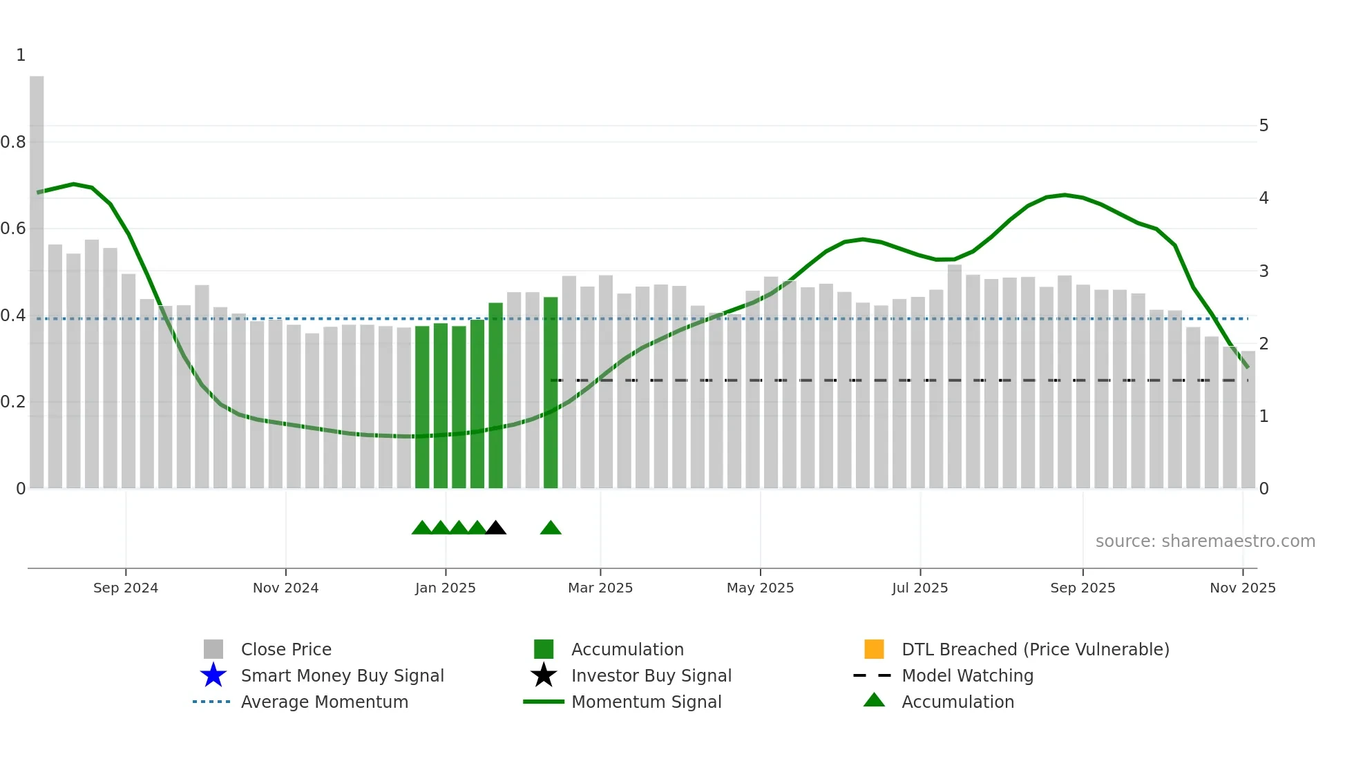 2505 weekly Smart Money chart