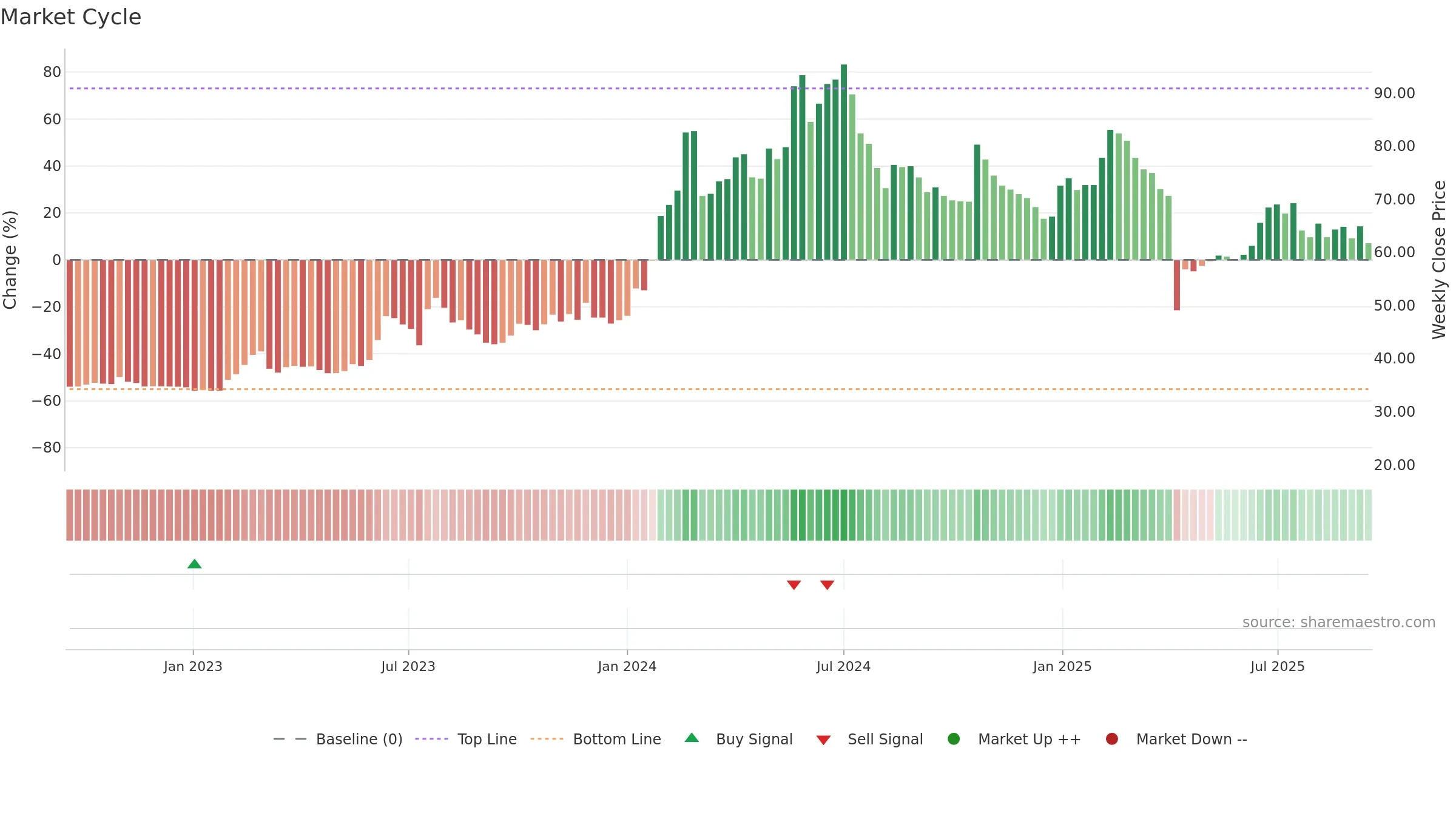 3055 weekly Market Cycle chart, closing 2025-09-15.