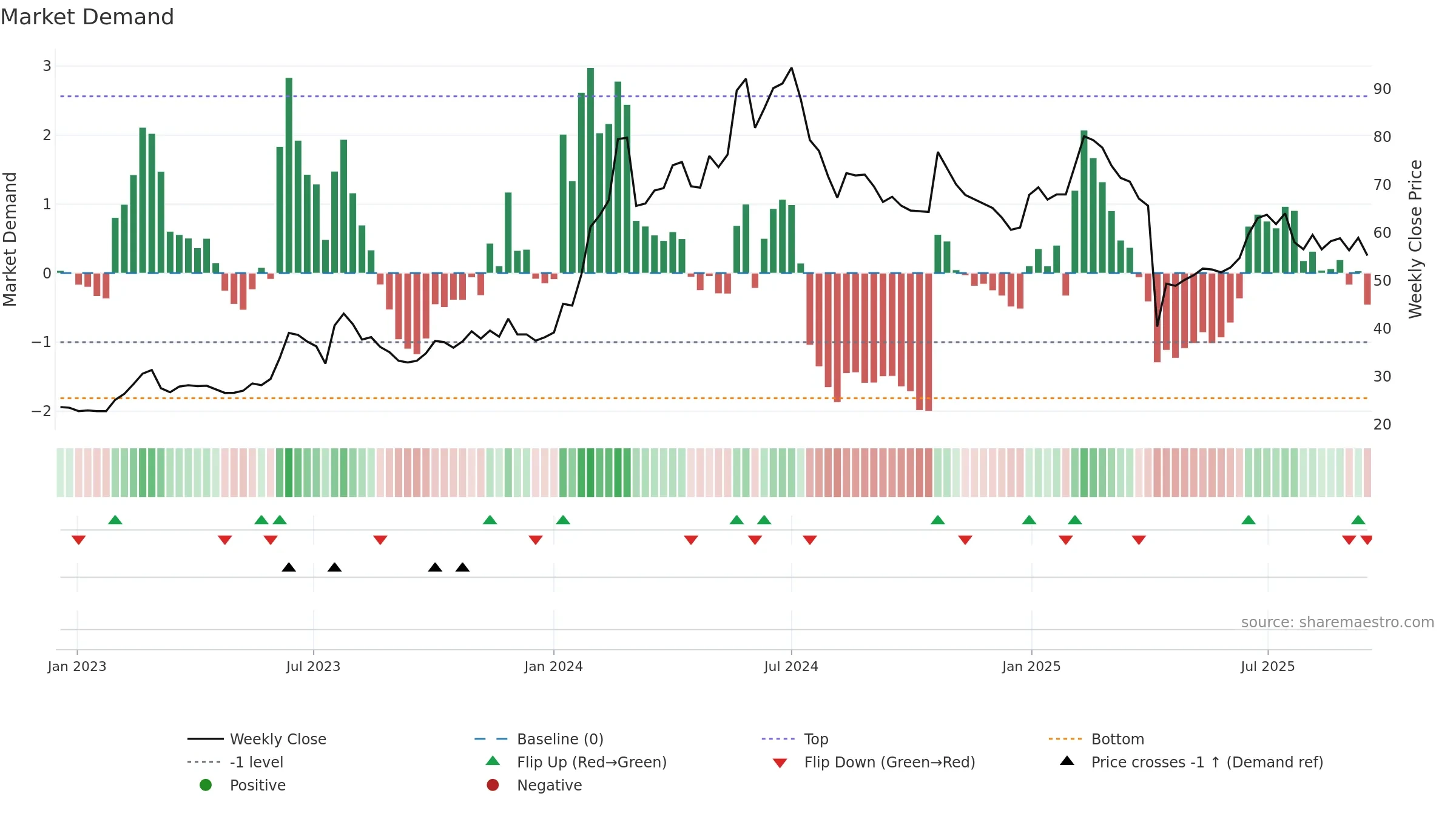 3055 weekly Market Demand chart, closing 2025-09-15.