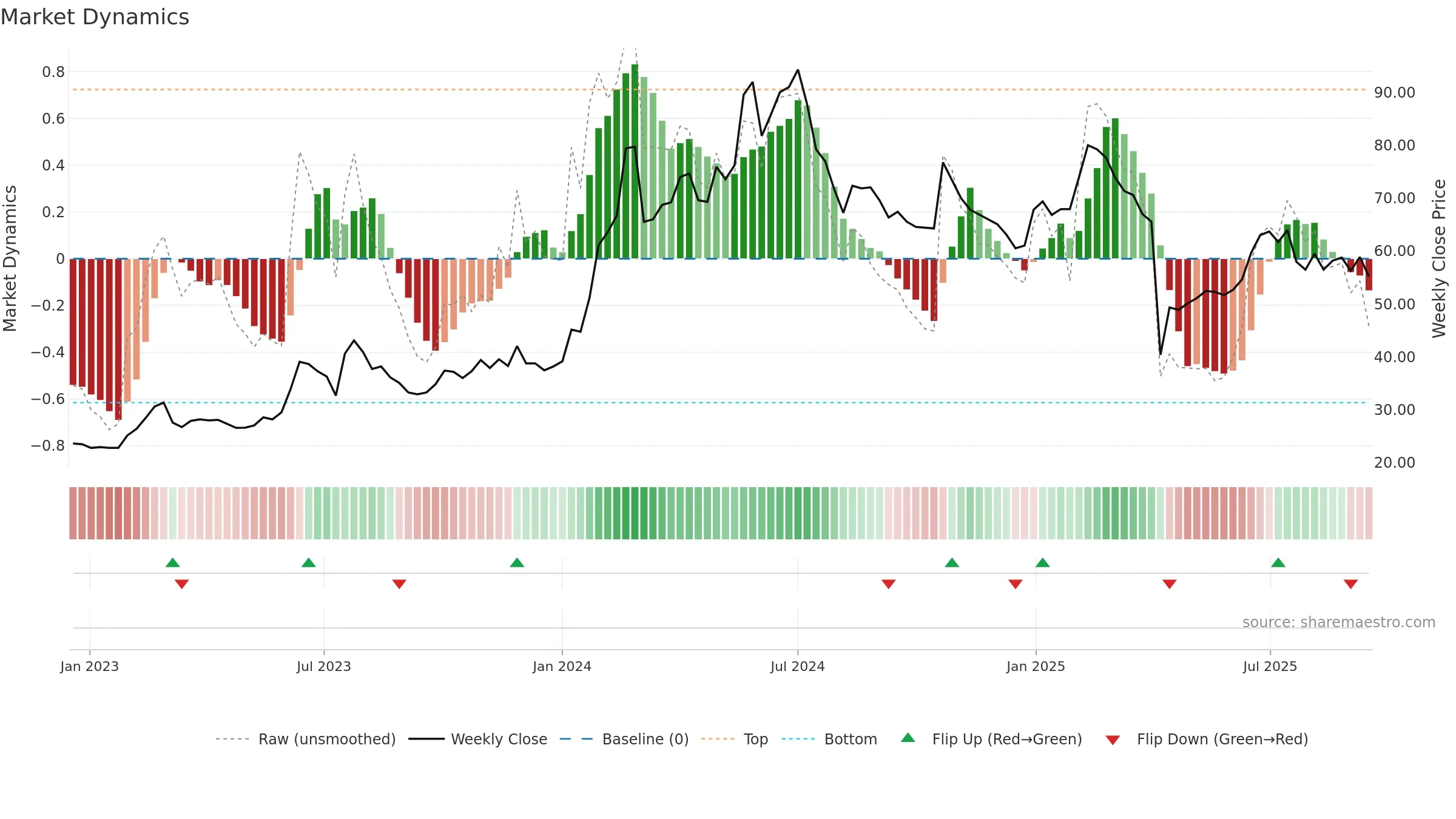 3055 weekly Market Dynamics chart, closing 2025-09-15.