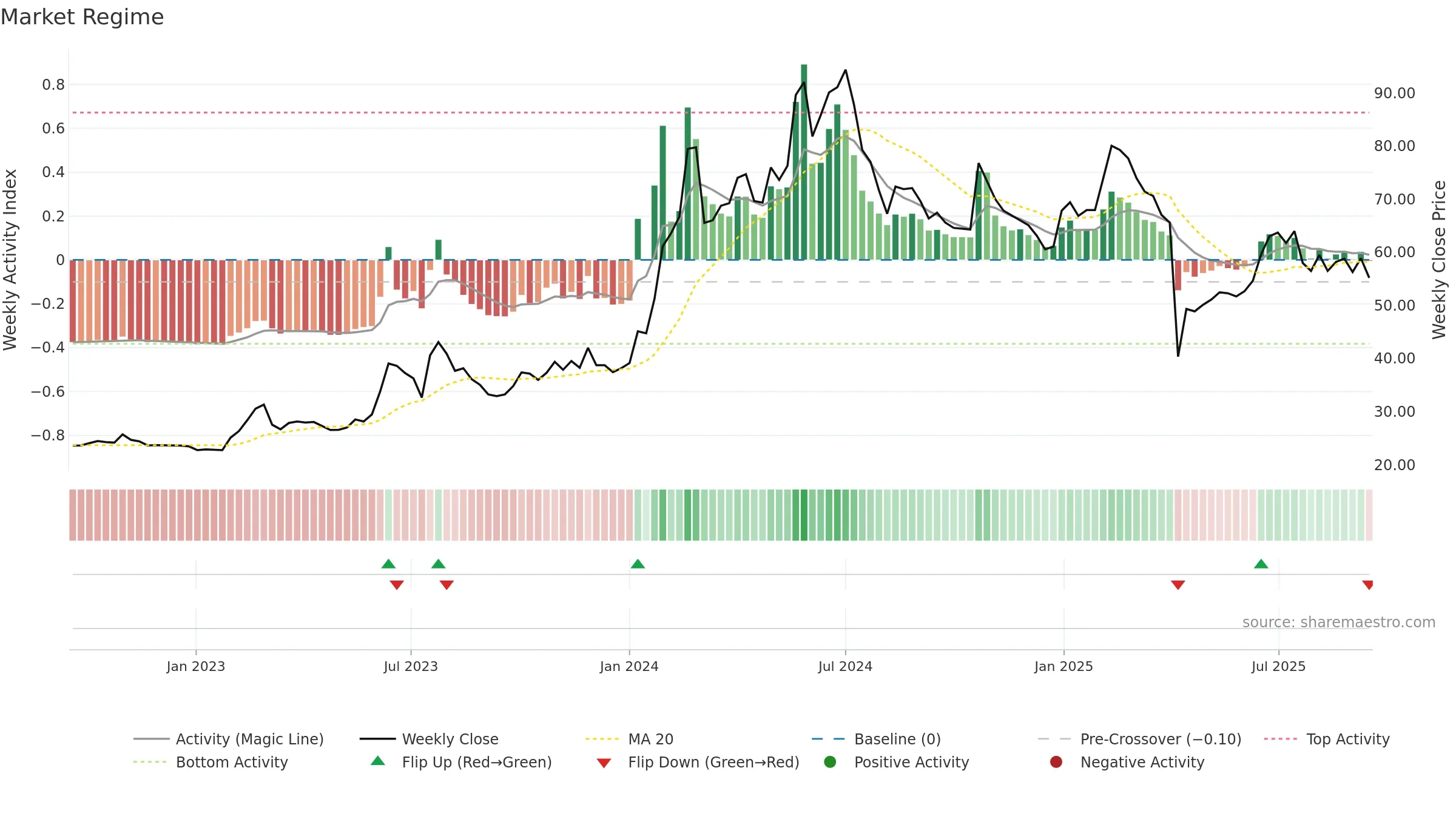 3055 weekly Market Snapshot chart, closing 2025-09-15.