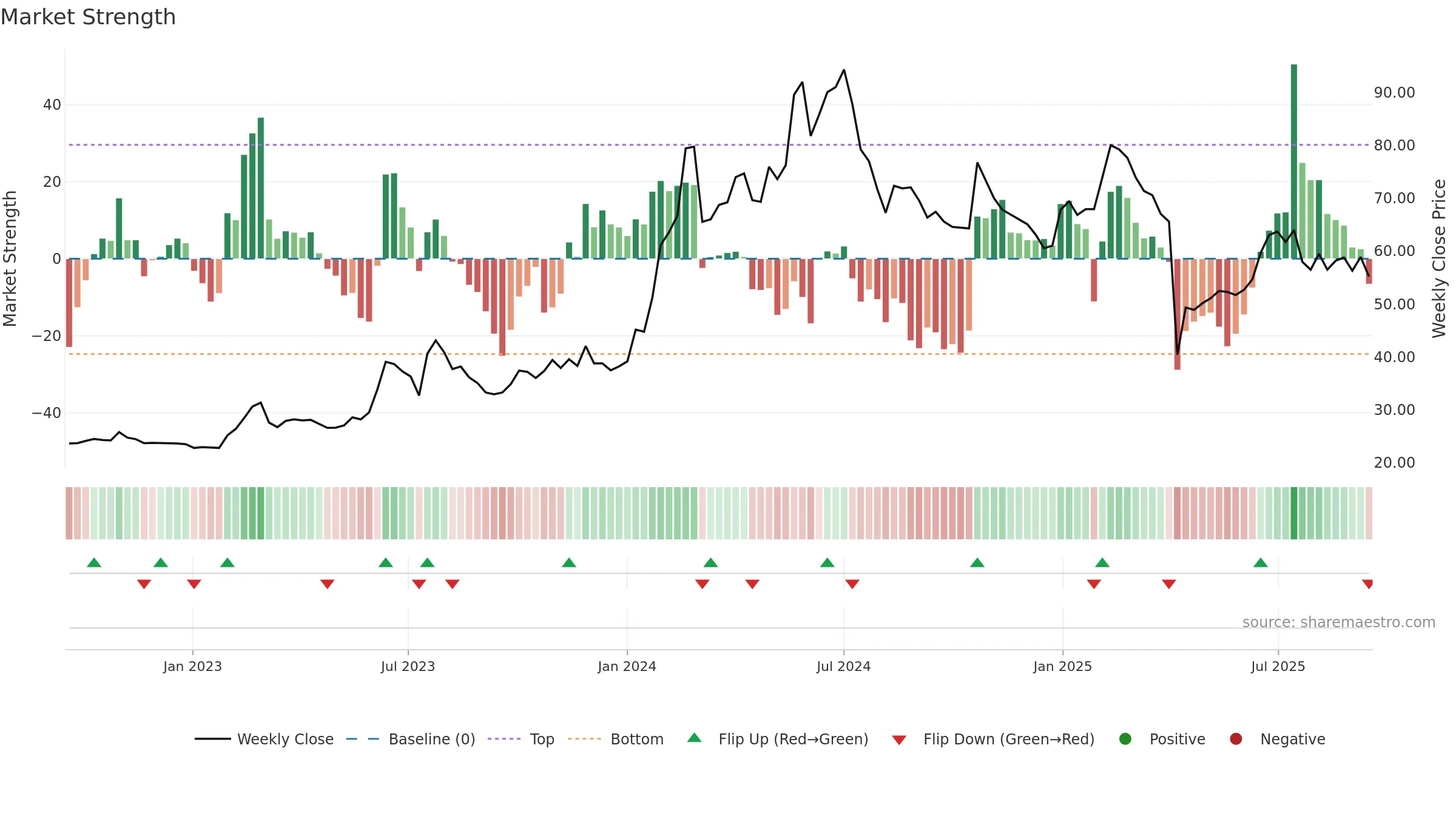 3055 weekly Market Strength chart, closing 2025-09-15.