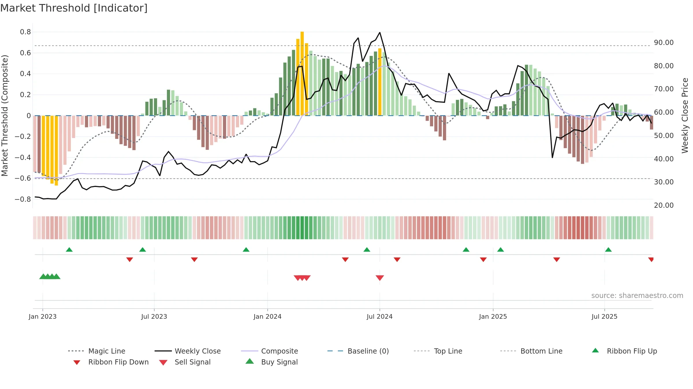 3055 weekly Market Threshold chart, closing 2025-09-15.