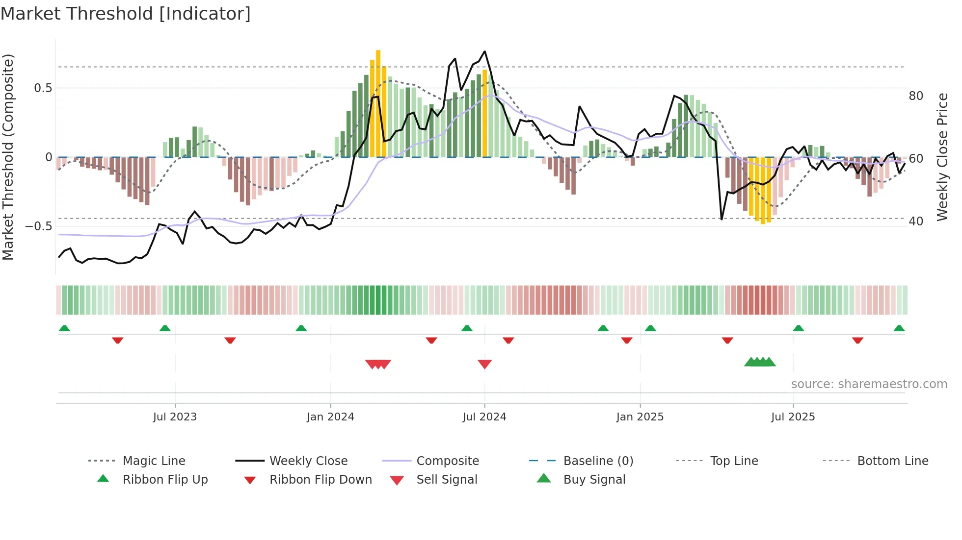 3055 weekly Market Threshold chart