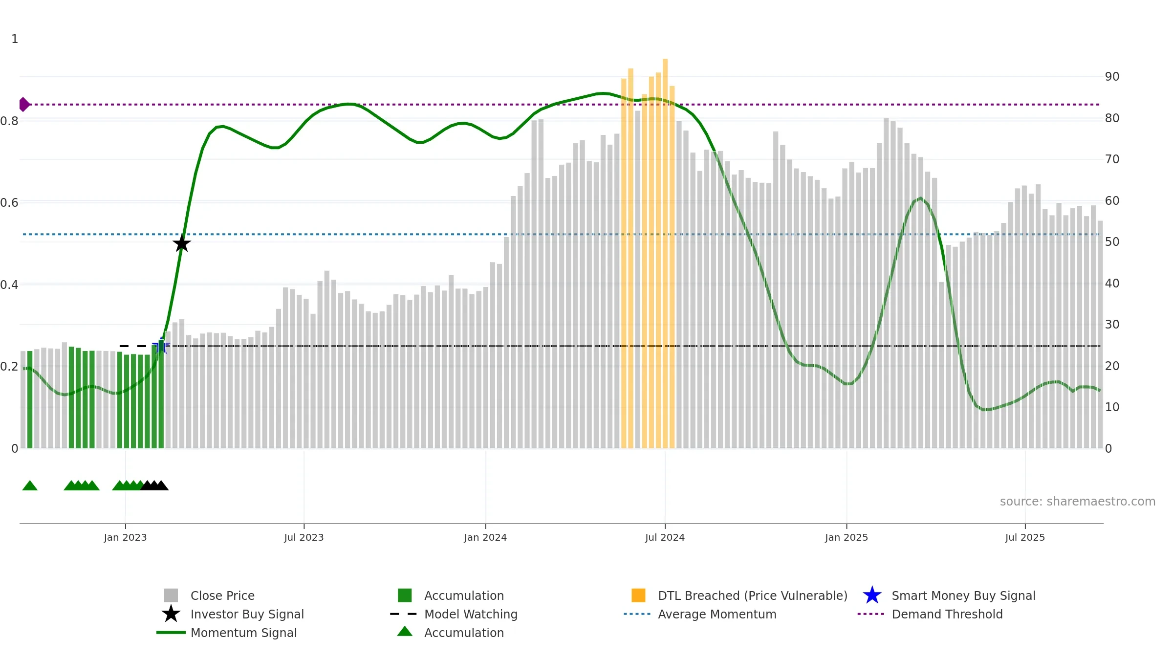 3055 weekly Smart Money chart, closing 2025-09-15.