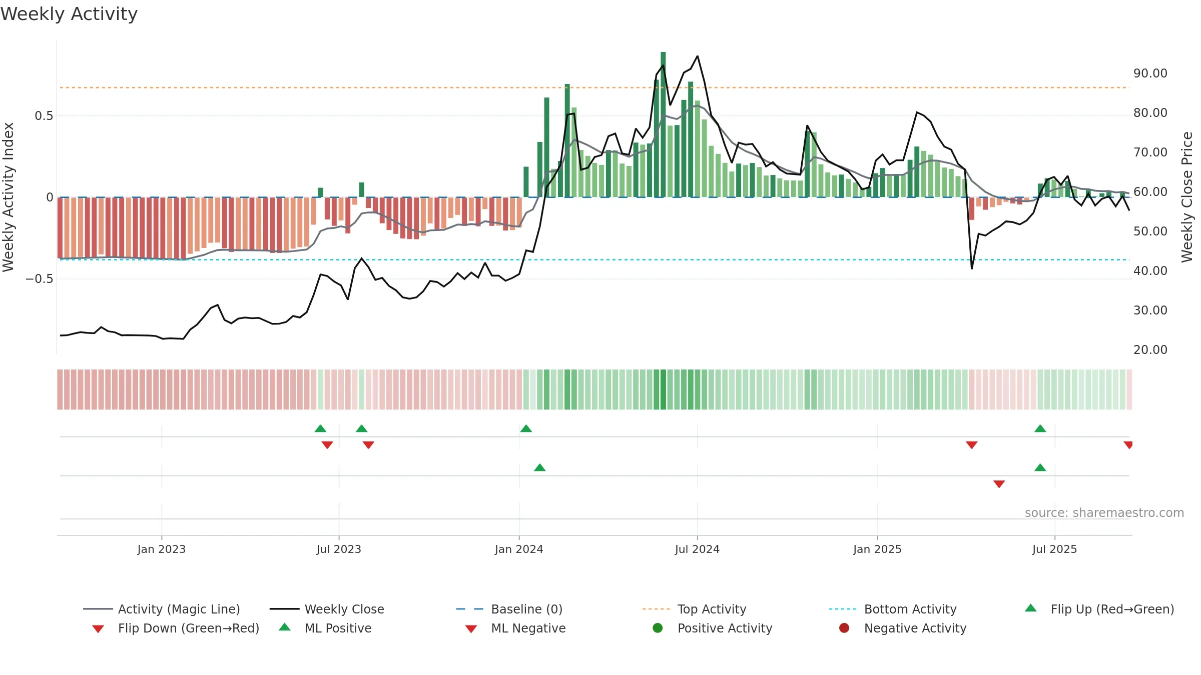 3055 weekly Activity chart, closing 2025-09-15.