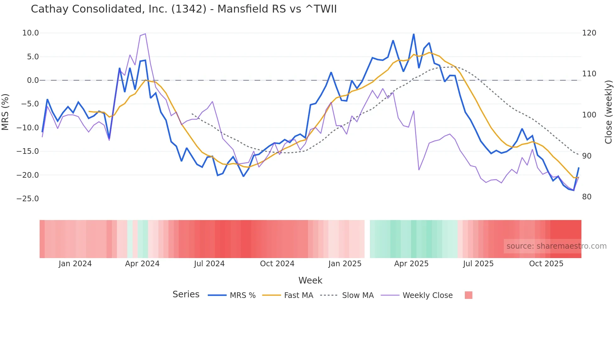 1342 Mansfield Relative Strength chart
