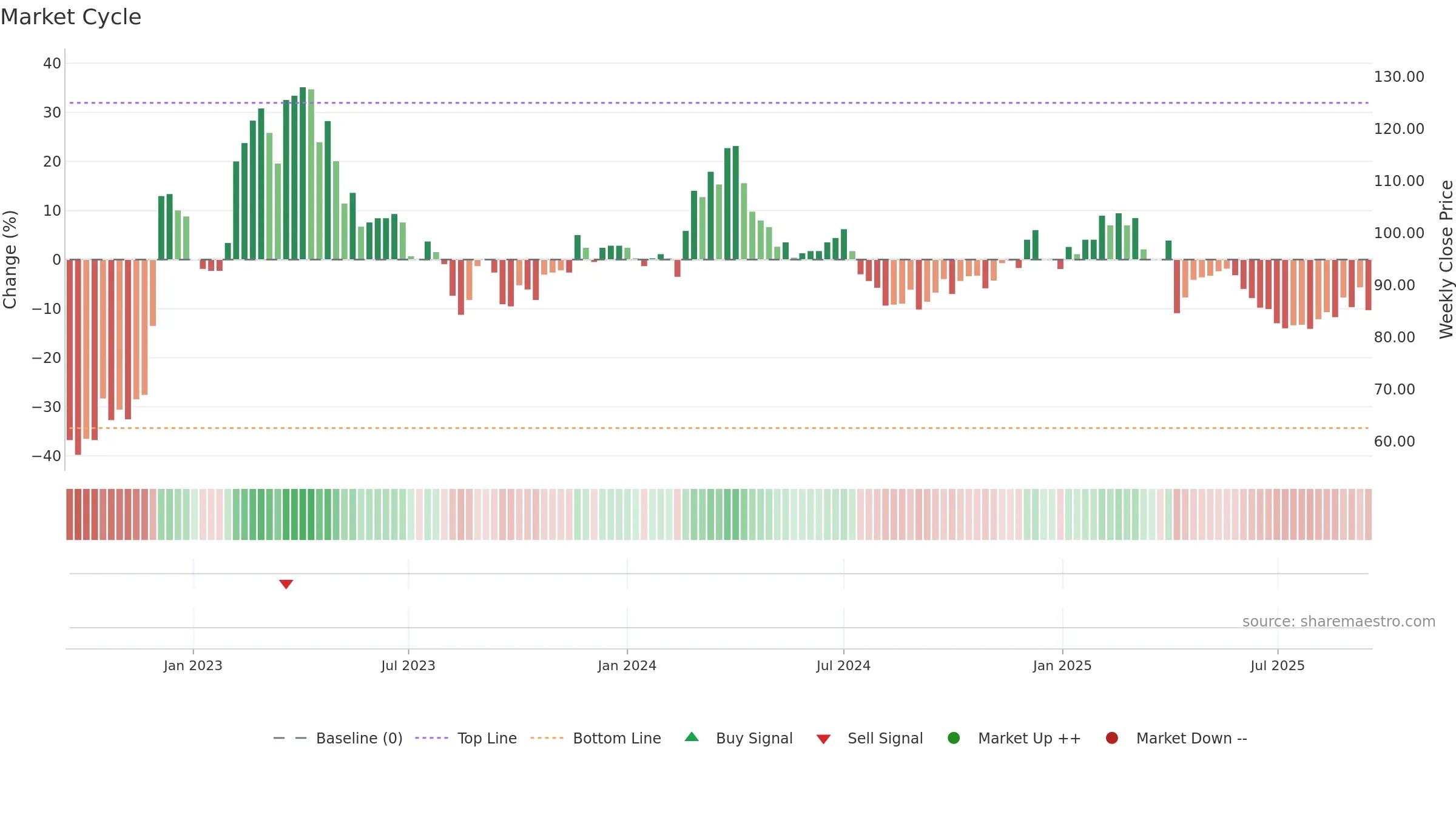 1342 weekly Market Cycle chart, closing 2025-09-15.