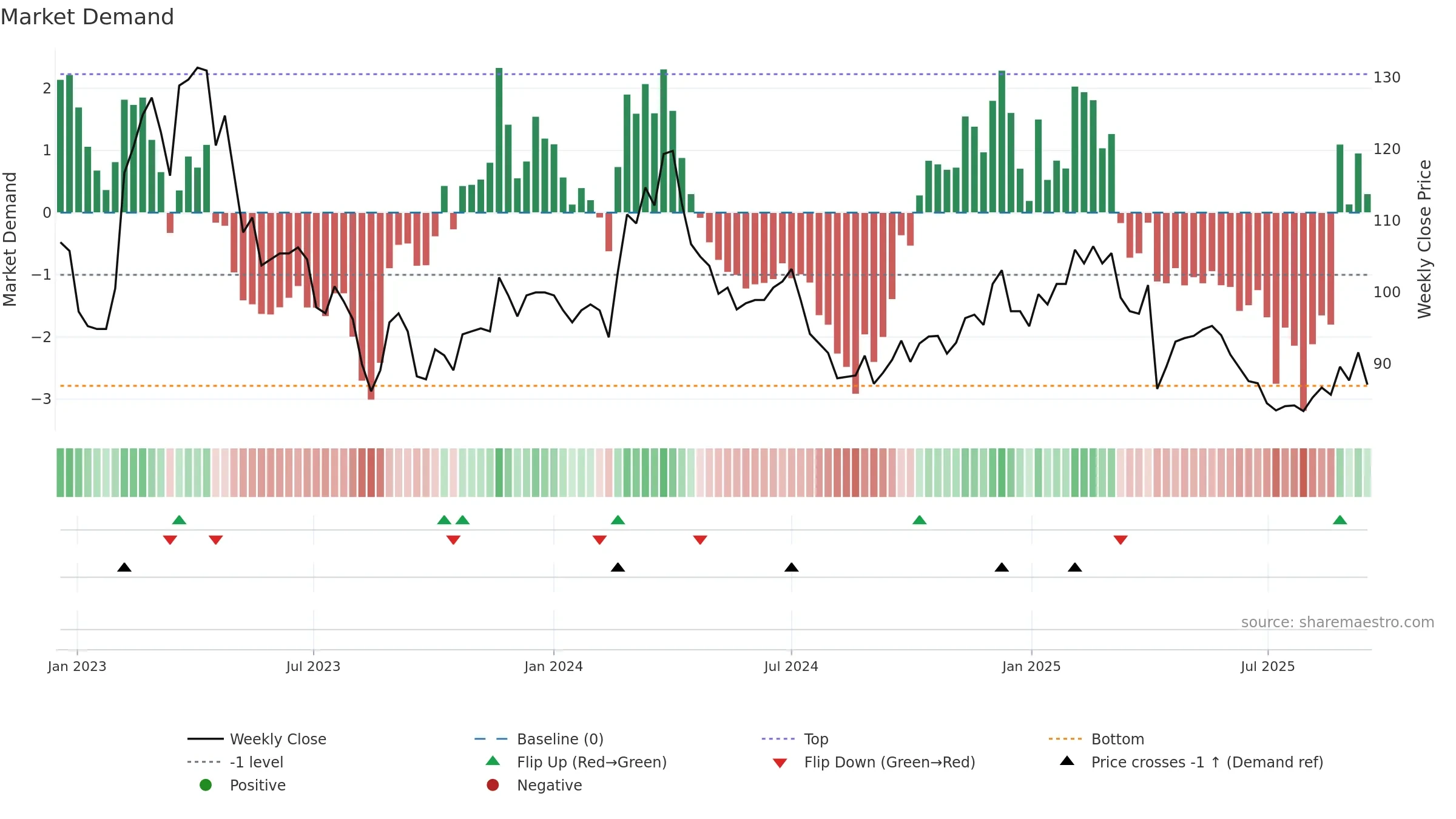1342 weekly Market Demand chart, closing 2025-09-15.
