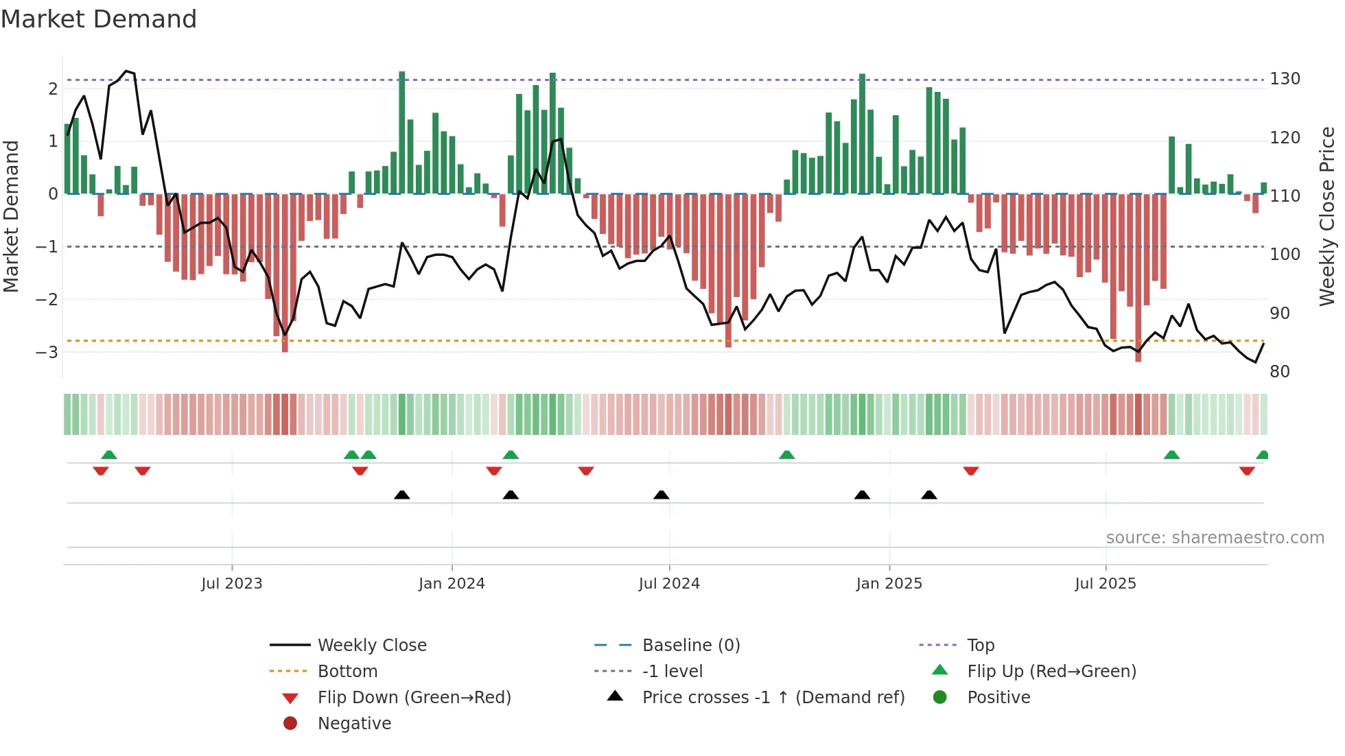 1342 weekly Market Demand chart
