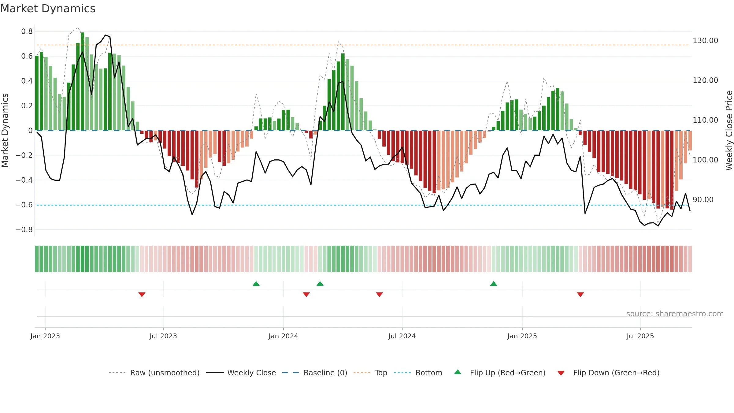 1342 weekly Market Dynamics chart, closing 2025-09-15.