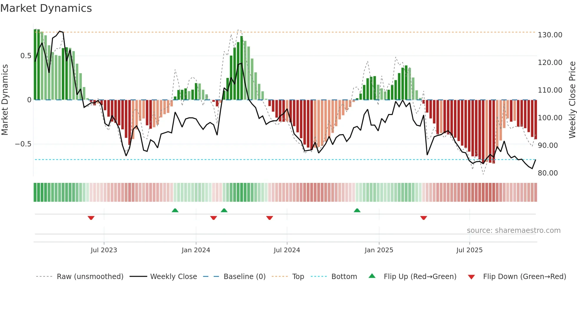 1342 weekly Market Dynamics chart
