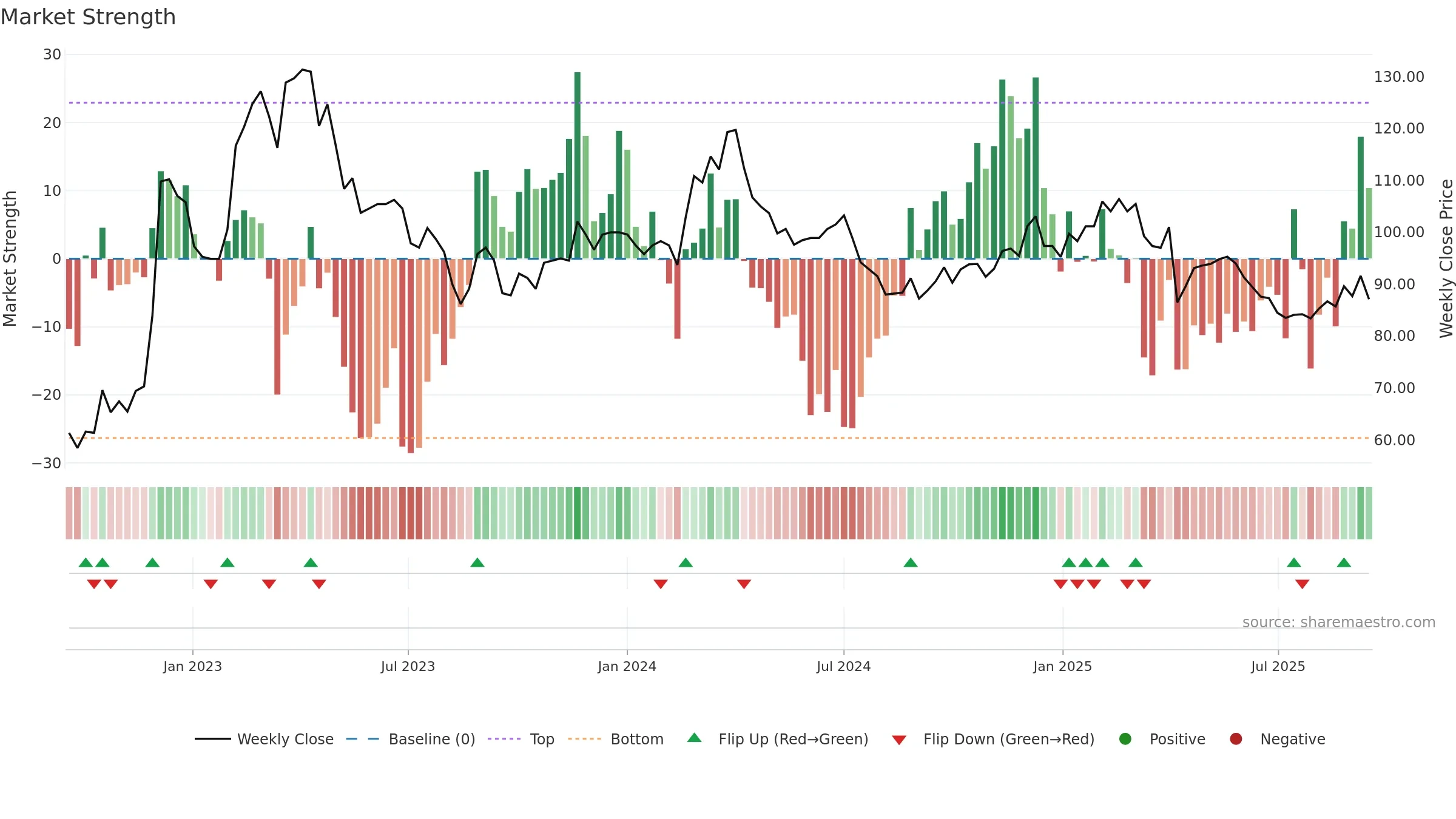 1342 weekly Market Strength chart, closing 2025-09-15.
