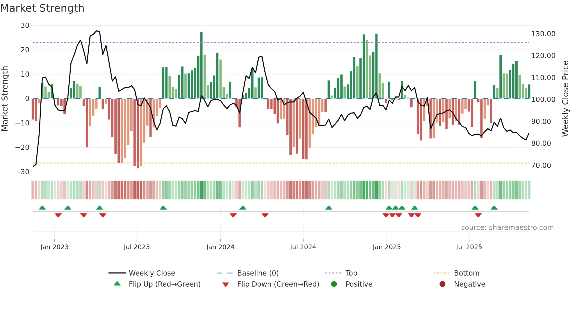 1342 weekly Market Strength chart