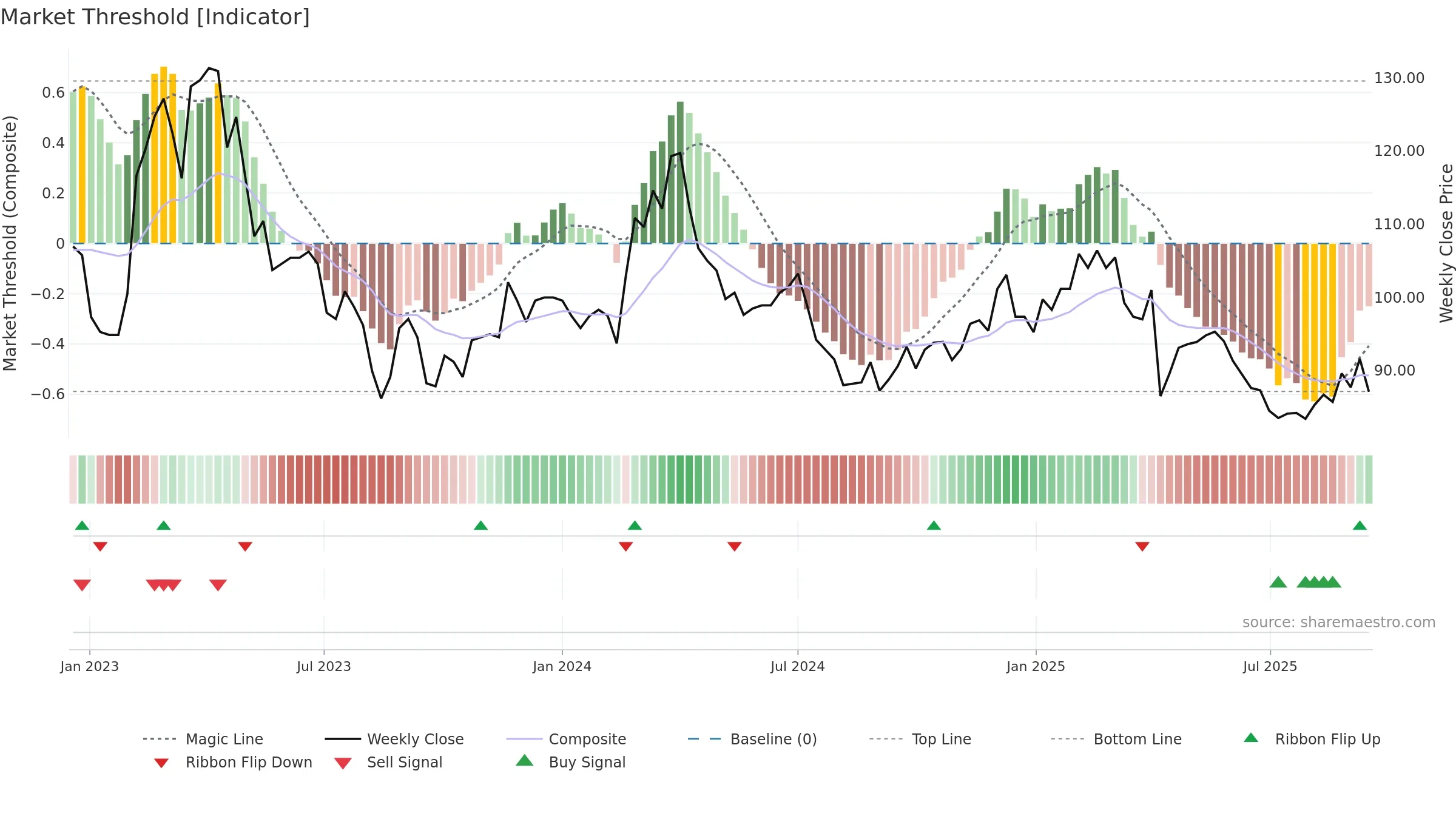 1342 weekly Market Threshold chart, closing 2025-09-15.