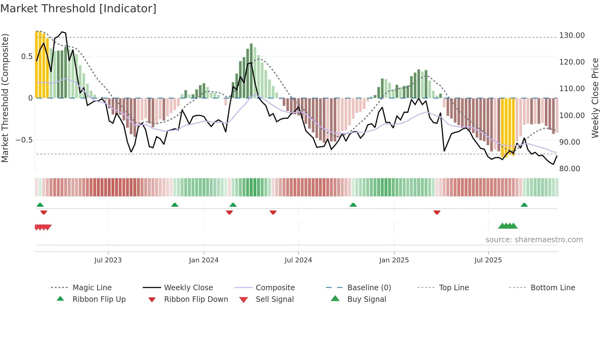 1342 weekly Market Threshold chart