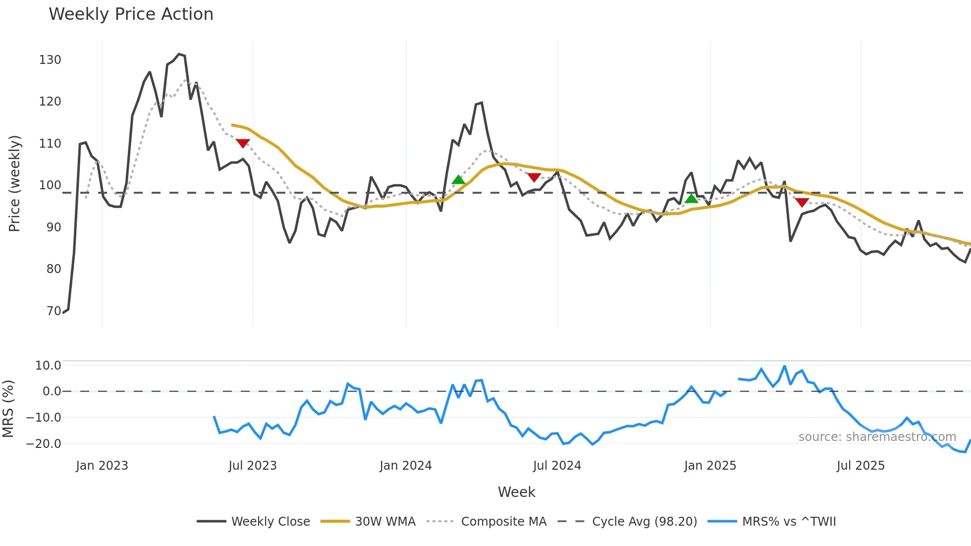 1342 weekly Price Action chart, closing 2025-11-10