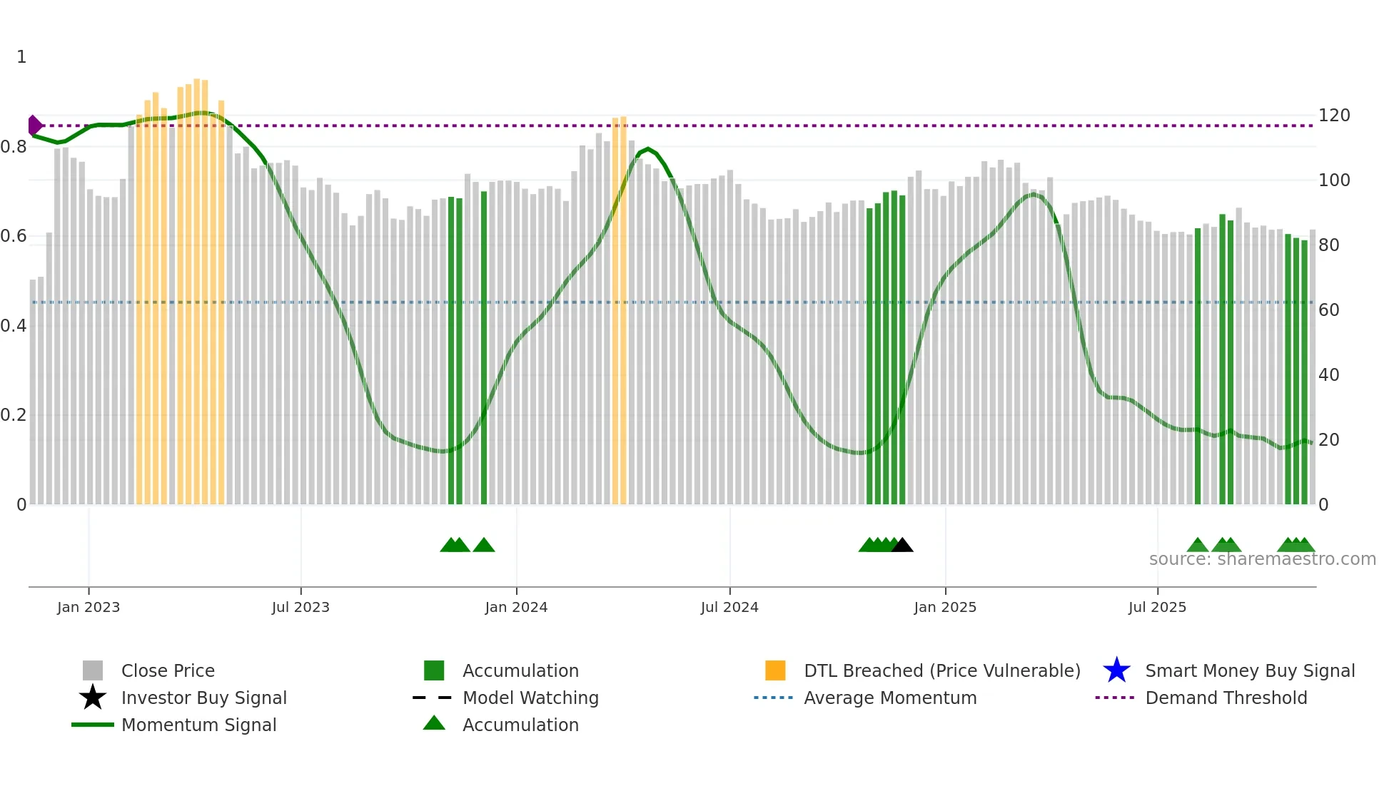 1342 weekly Smart Money chart