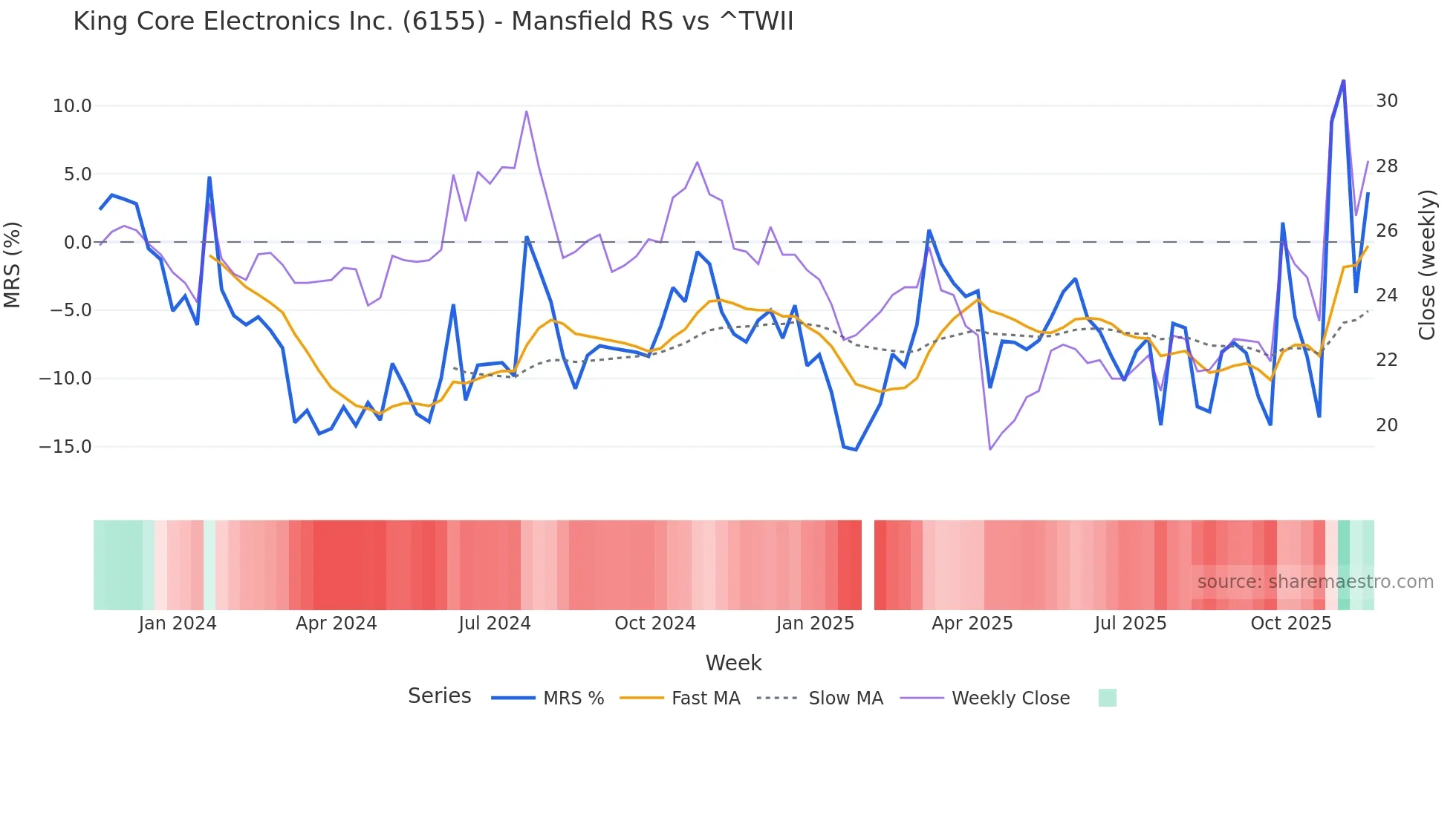 6155 Mansfield Relative Strength chart