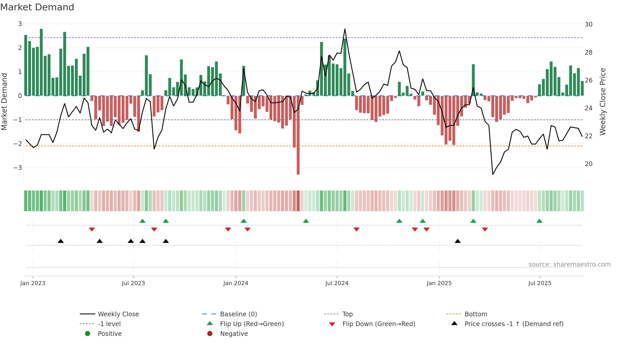 6155 weekly Market Demand chart, closing 2025-09-15.