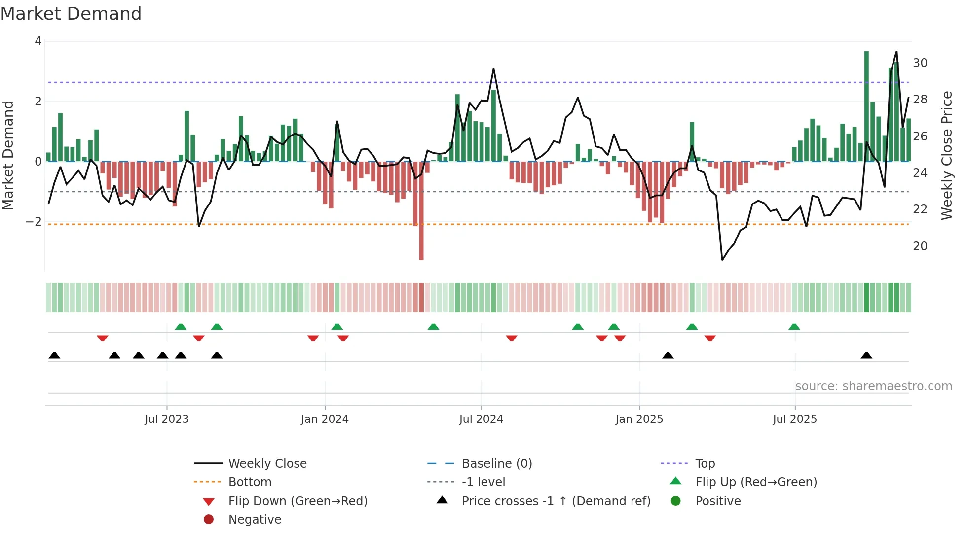 6155 weekly Market Demand chart