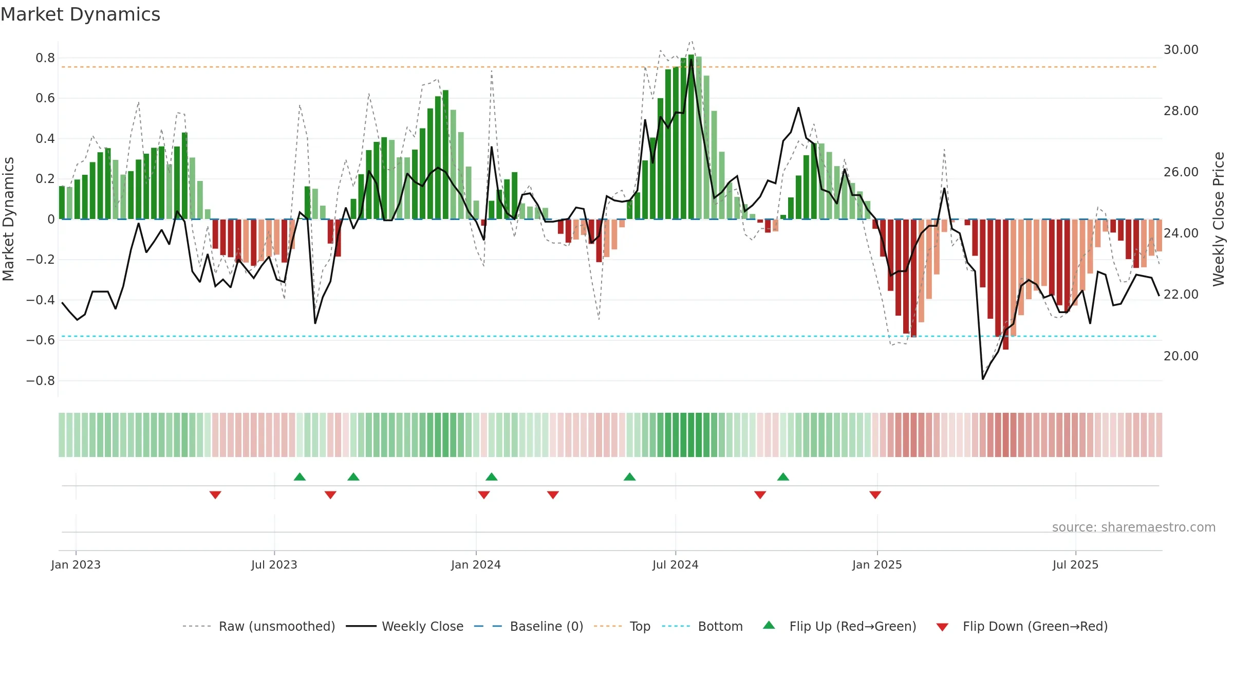 6155 weekly Market Dynamics chart, closing 2025-09-15.