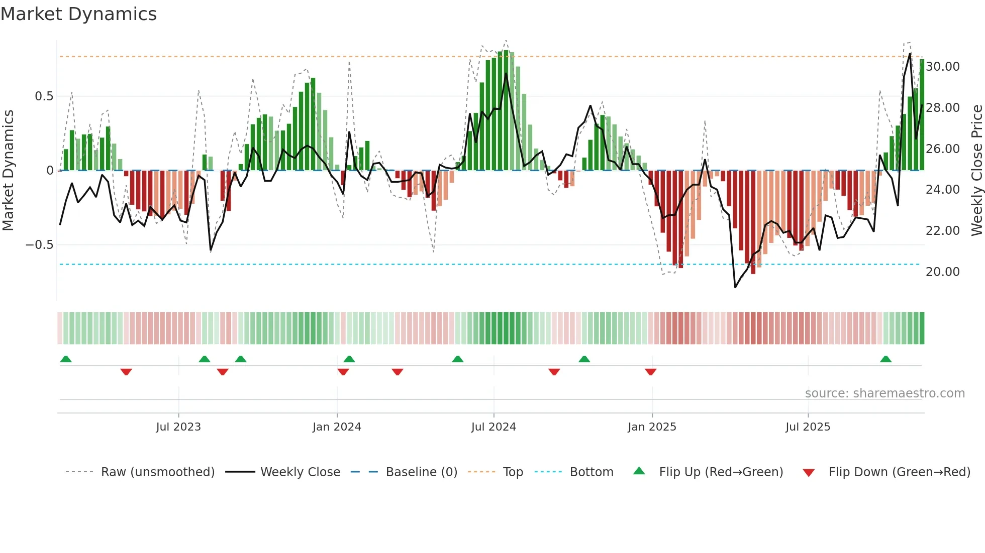 6155 weekly Market Dynamics chart