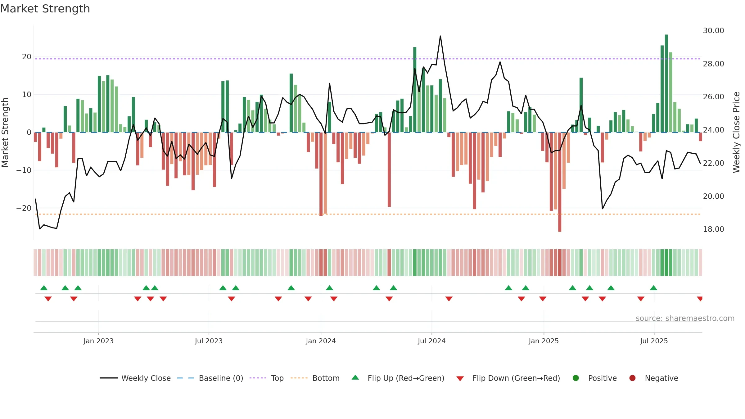 6155 weekly Market Strength chart, closing 2025-09-15.