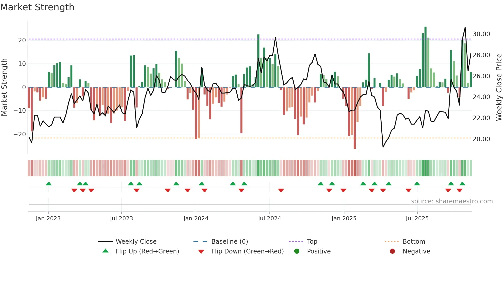 6155 weekly Market Strength chart