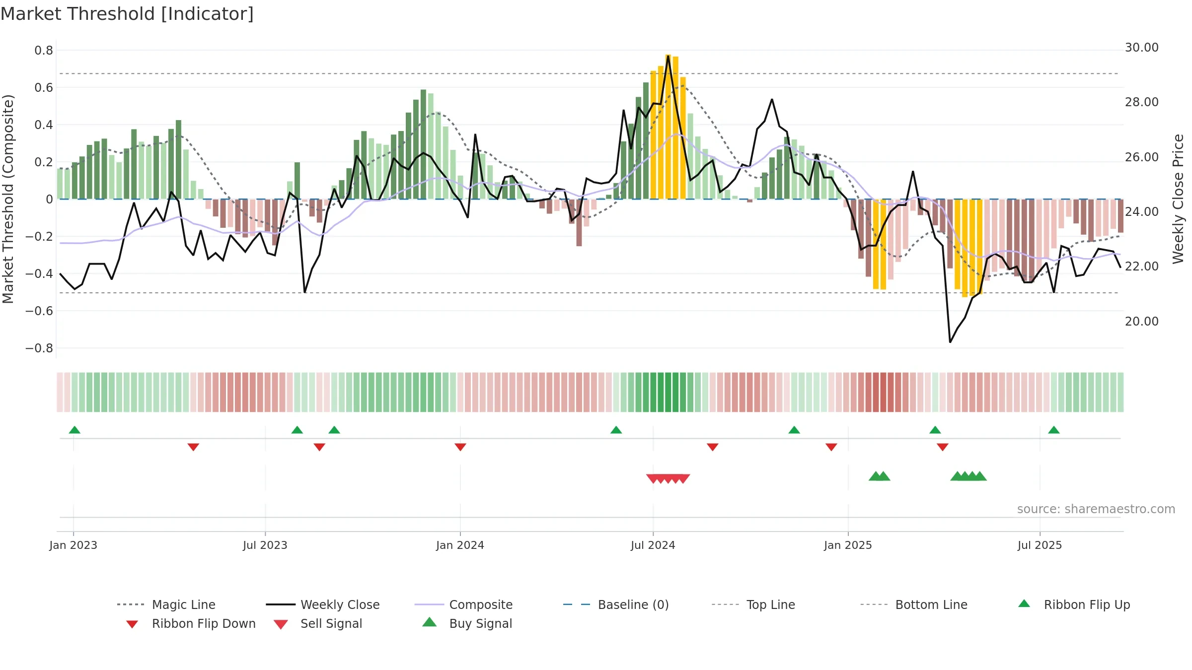 6155 weekly Market Threshold chart, closing 2025-09-15.