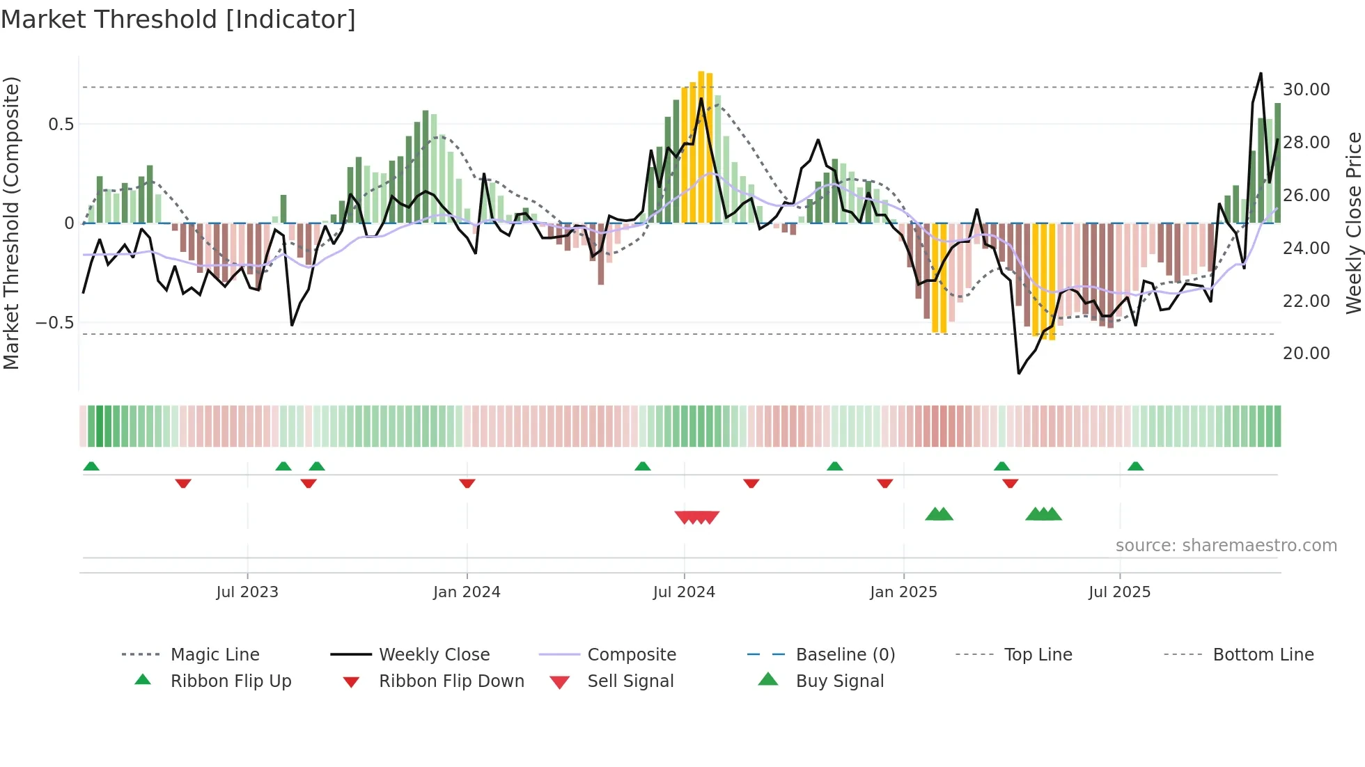 6155 weekly Market Threshold chart