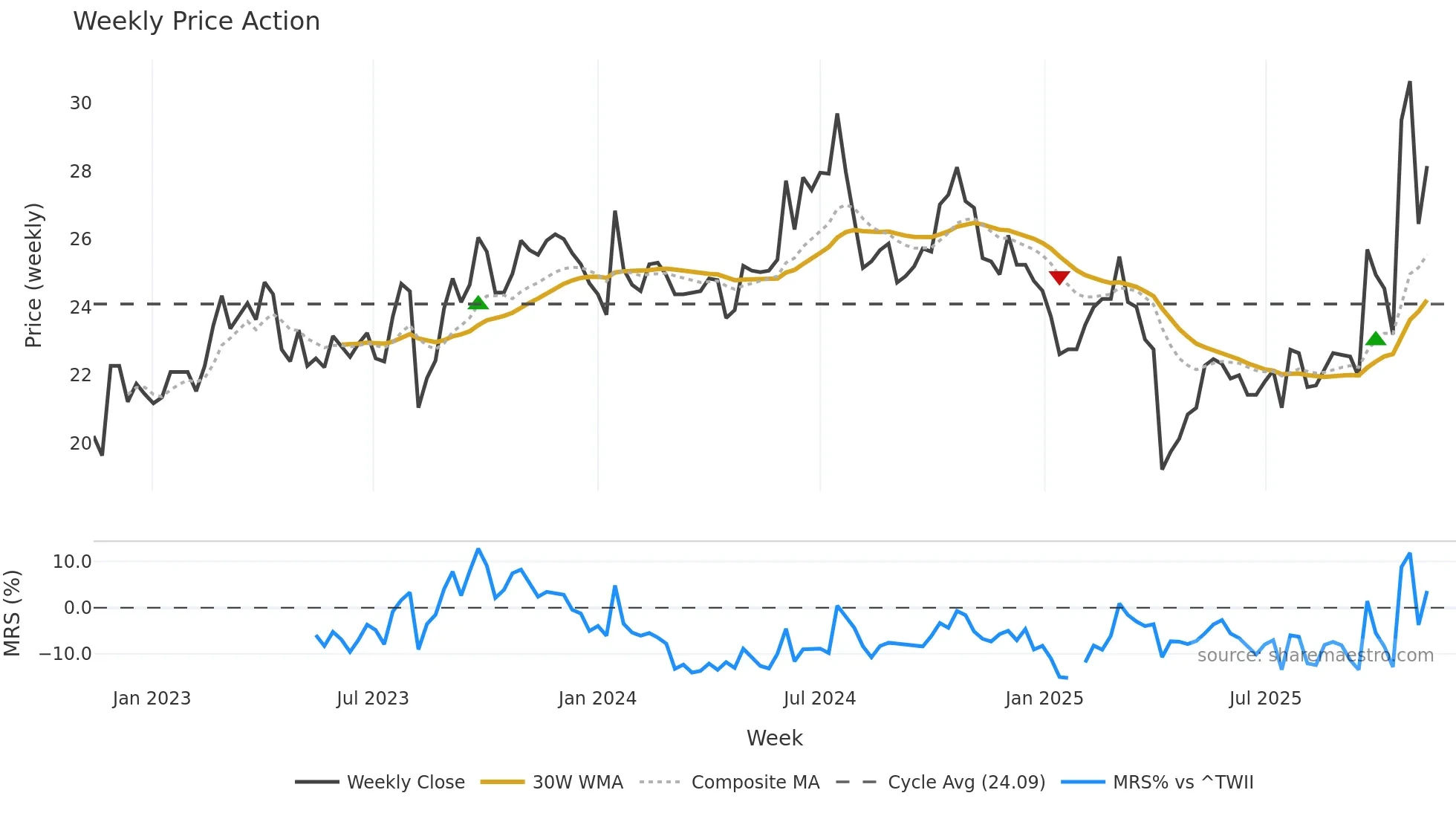 6155 weekly Price Action chart, closing 2025-11-10