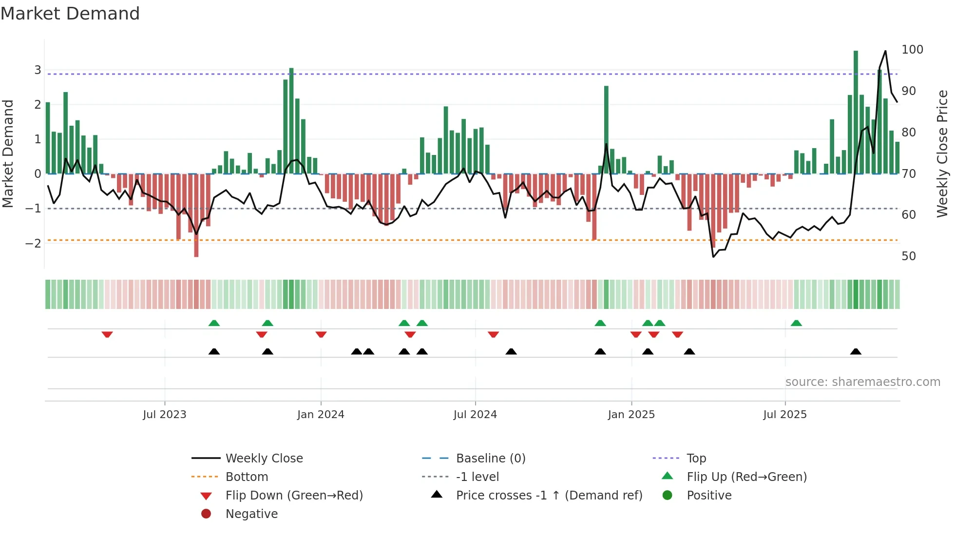 2375 weekly Market Demand chart