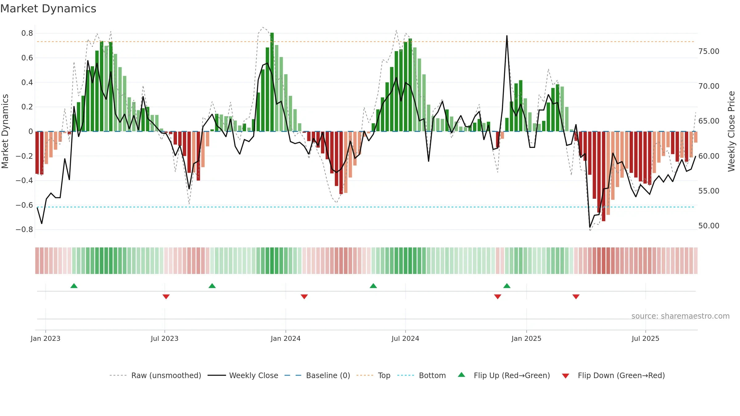 2375 weekly Market Dynamics chart, closing 2025-09-15.