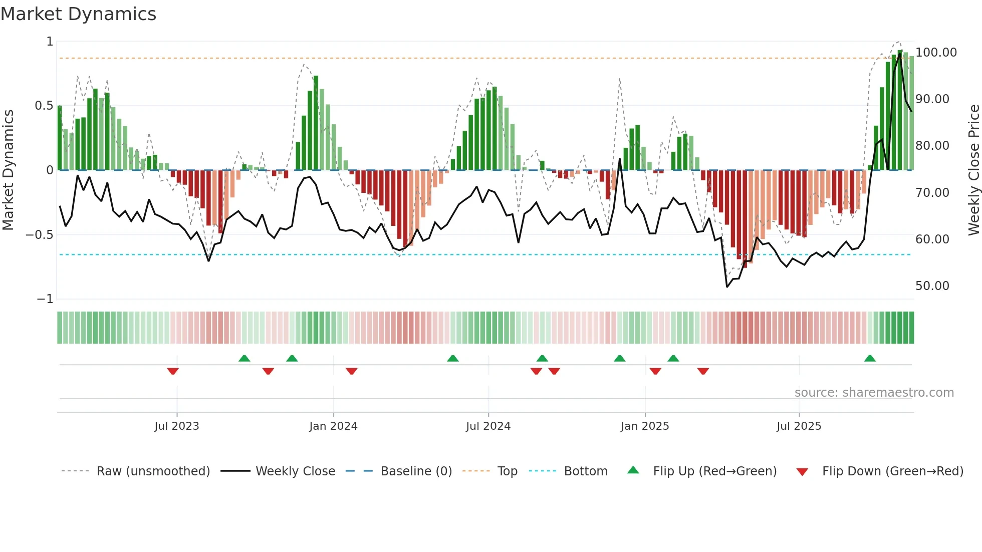 2375 weekly Market Dynamics chart