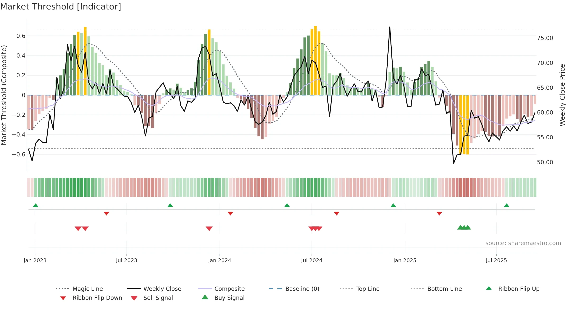 2375 weekly Market Threshold chart, closing 2025-09-15.
