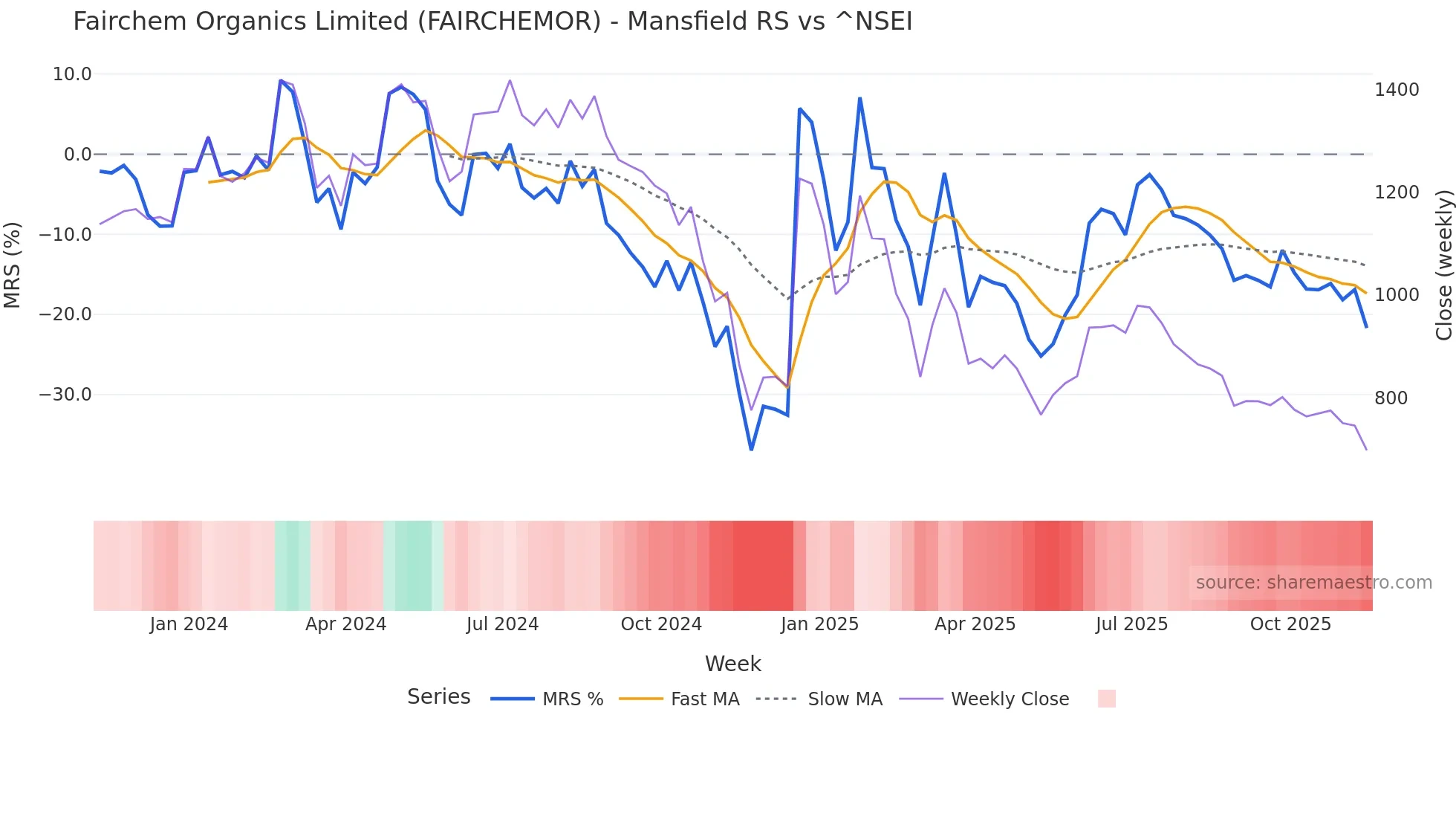 FAIRCHEMOR Mansfield Relative Strength chart