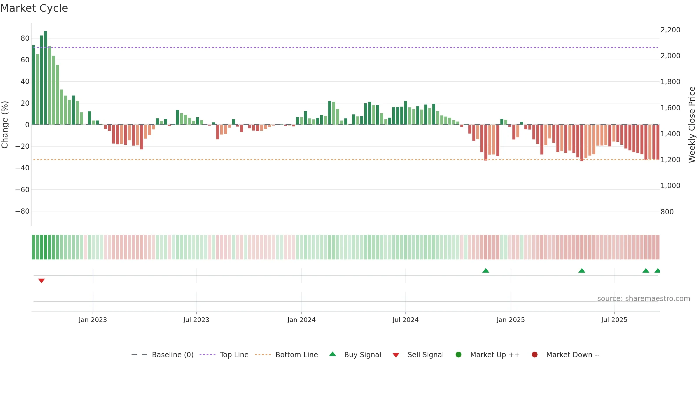 FAIRCHEMOR weekly Market Cycle chart, closing 2025-09-15.