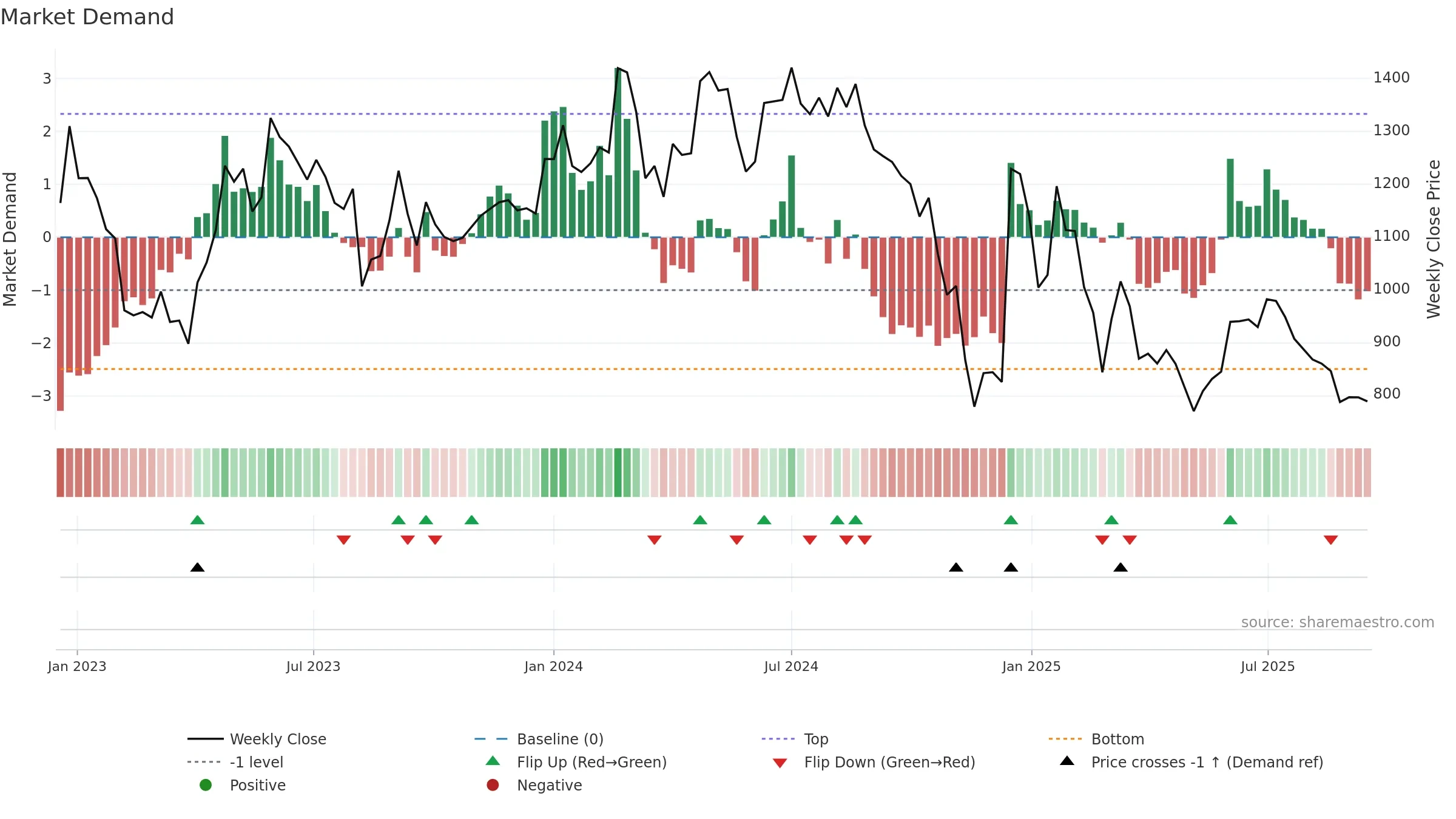 FAIRCHEMOR weekly Market Demand chart, closing 2025-09-15.