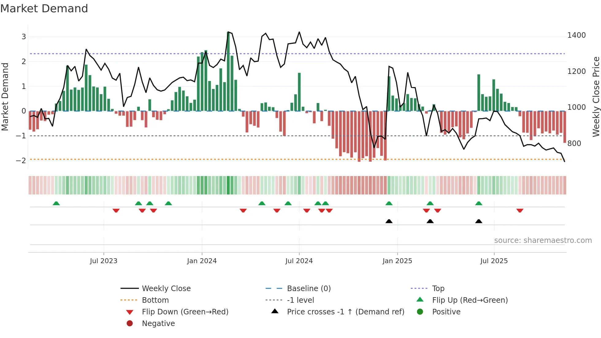 FAIRCHEMOR weekly Market Demand chart
